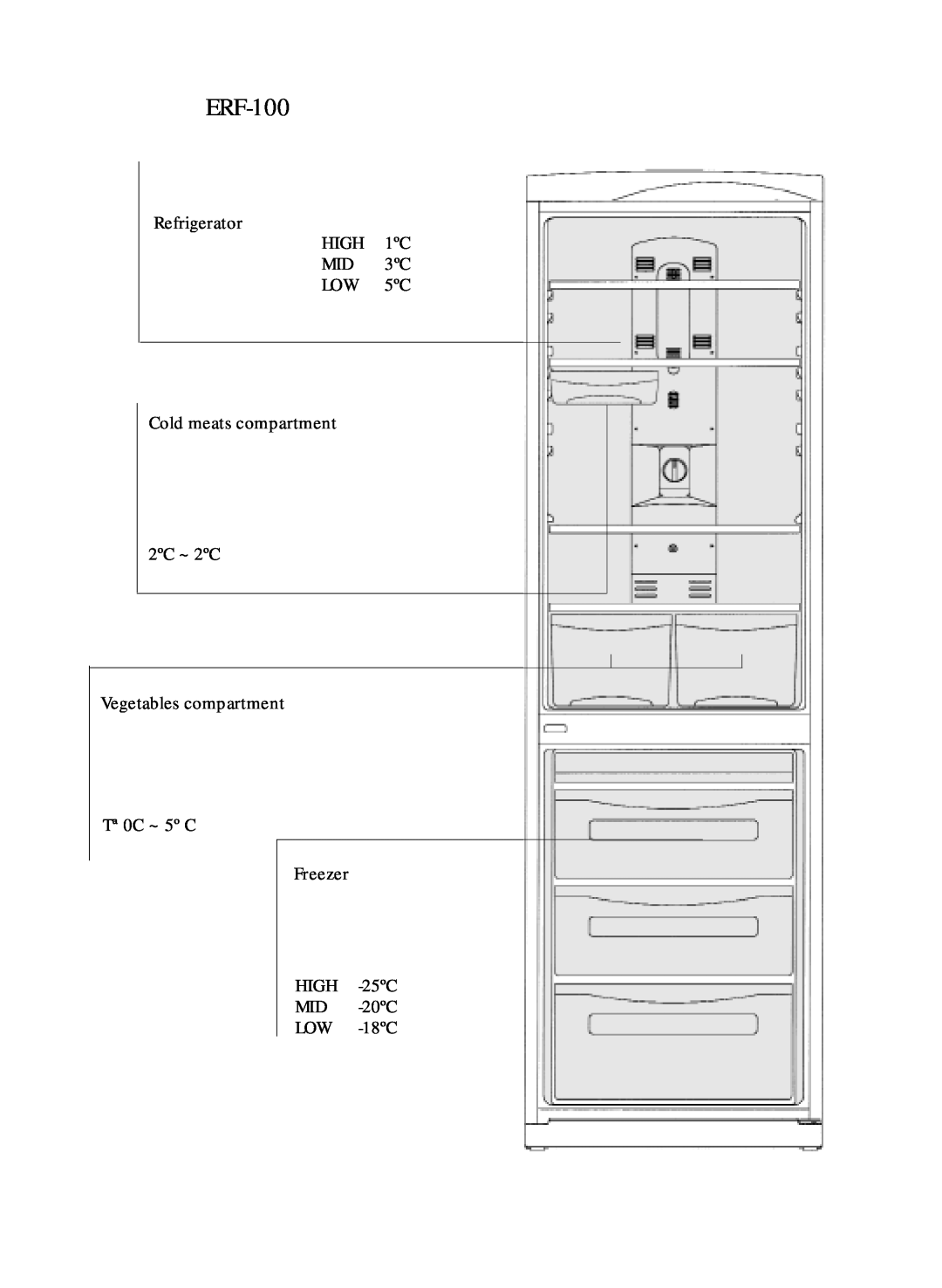 Daewoo ERF-100 Refrigerator HIGH 1ºC MID 3ºC LOW 5ºC, Cold meats compartment 2ºC ~ 2ºC, HIGH -25ºC MID -20ºC LOW -18ºC 