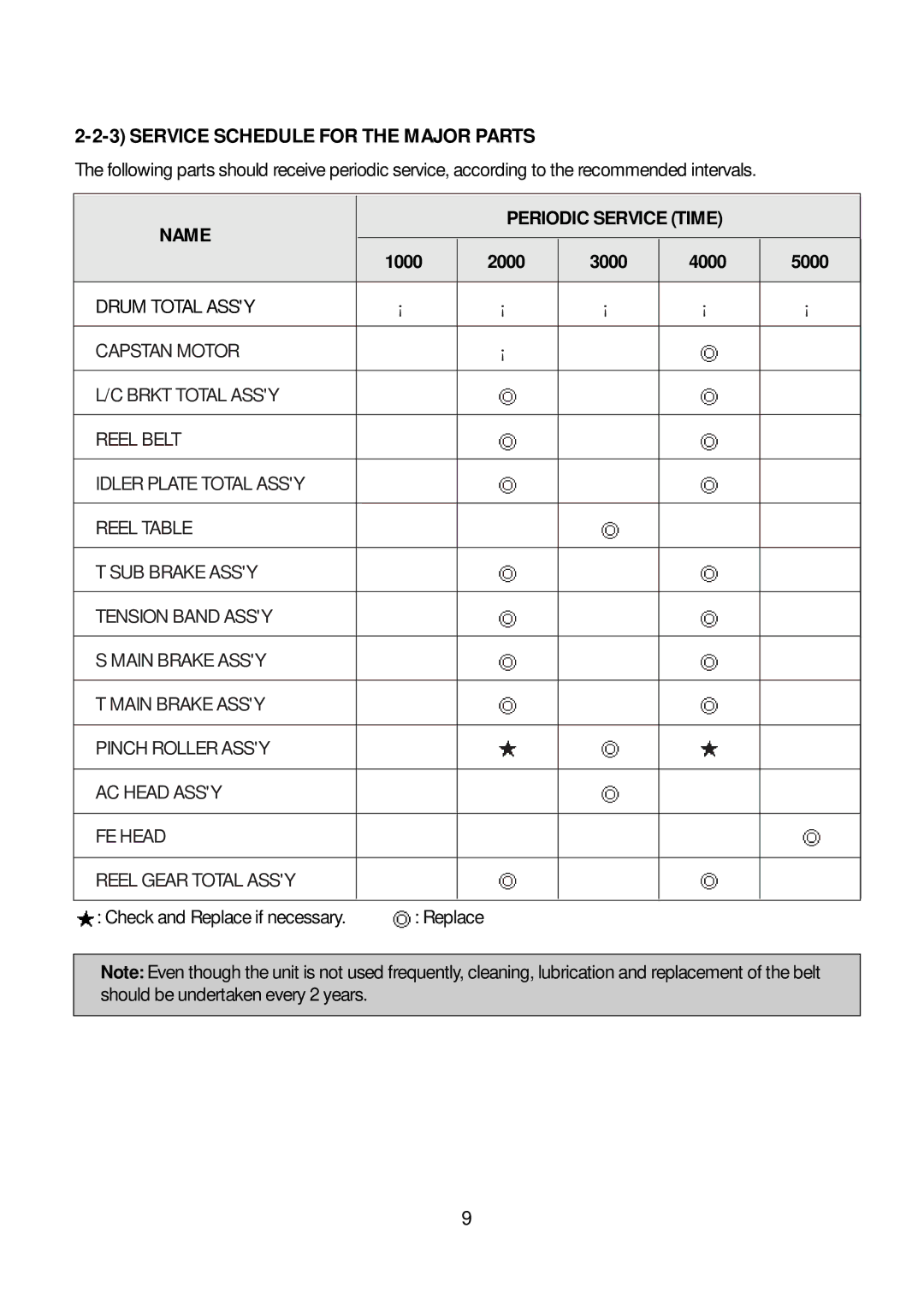 Daewoo K3050MECHA service manual Service Schedule for the Major Parts, Name Periodic Service Time 