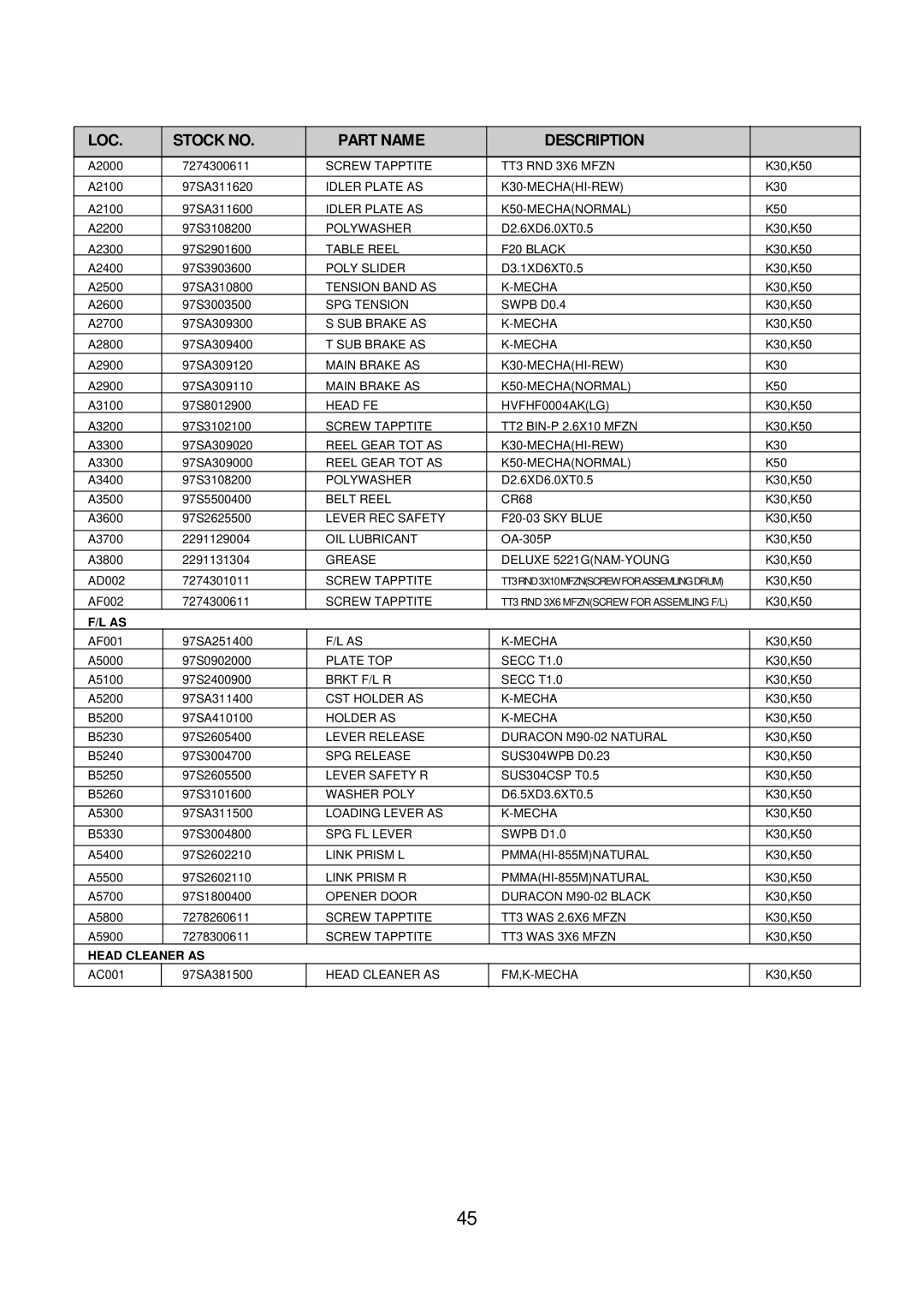 Daewoo K3050MECHA service manual LOC Stock no Part Name Description 