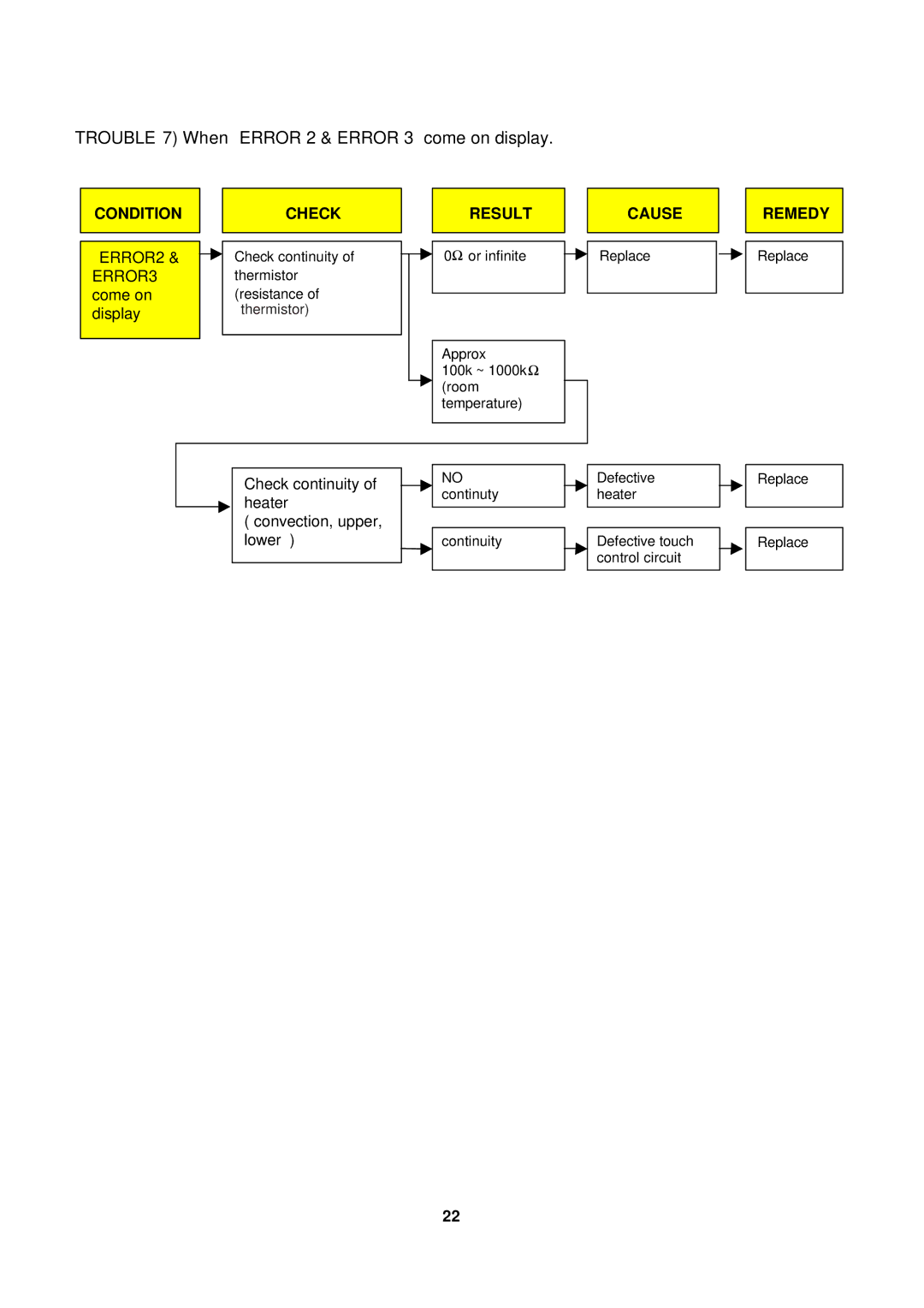 Daewoo KOC-1B0K0S service manual Trouble 7 When Error 2 & Error 3 come on display 