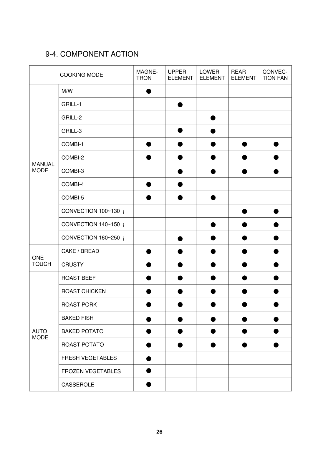 Daewoo KOC-1B0K0S service manual Component Action 