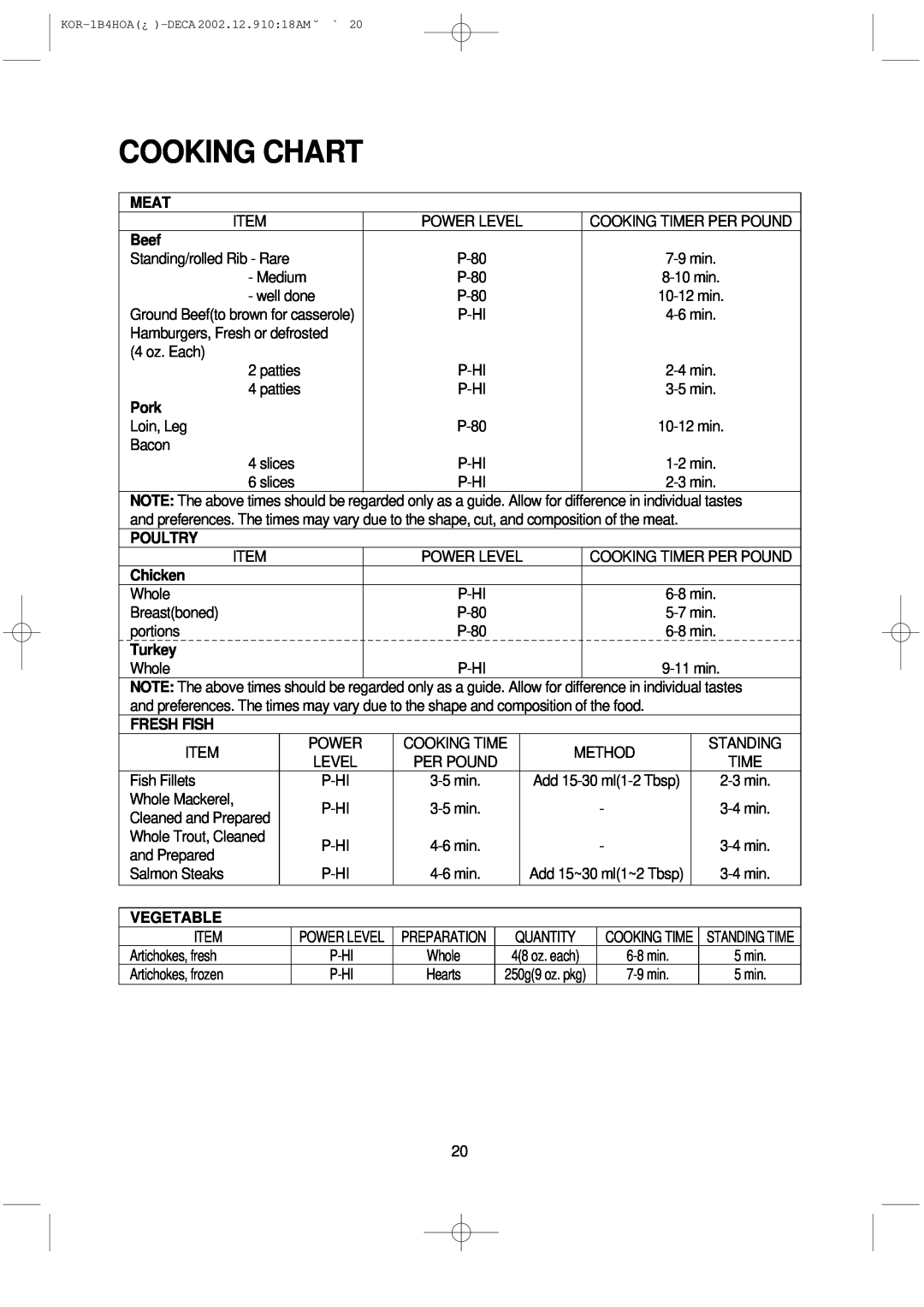 Daewoo KOR-1B4H manual Cooking Chart, Meat, Beef, Pork, Chicken, Turkey, Fresh Fish, Vegetable, Poultry 