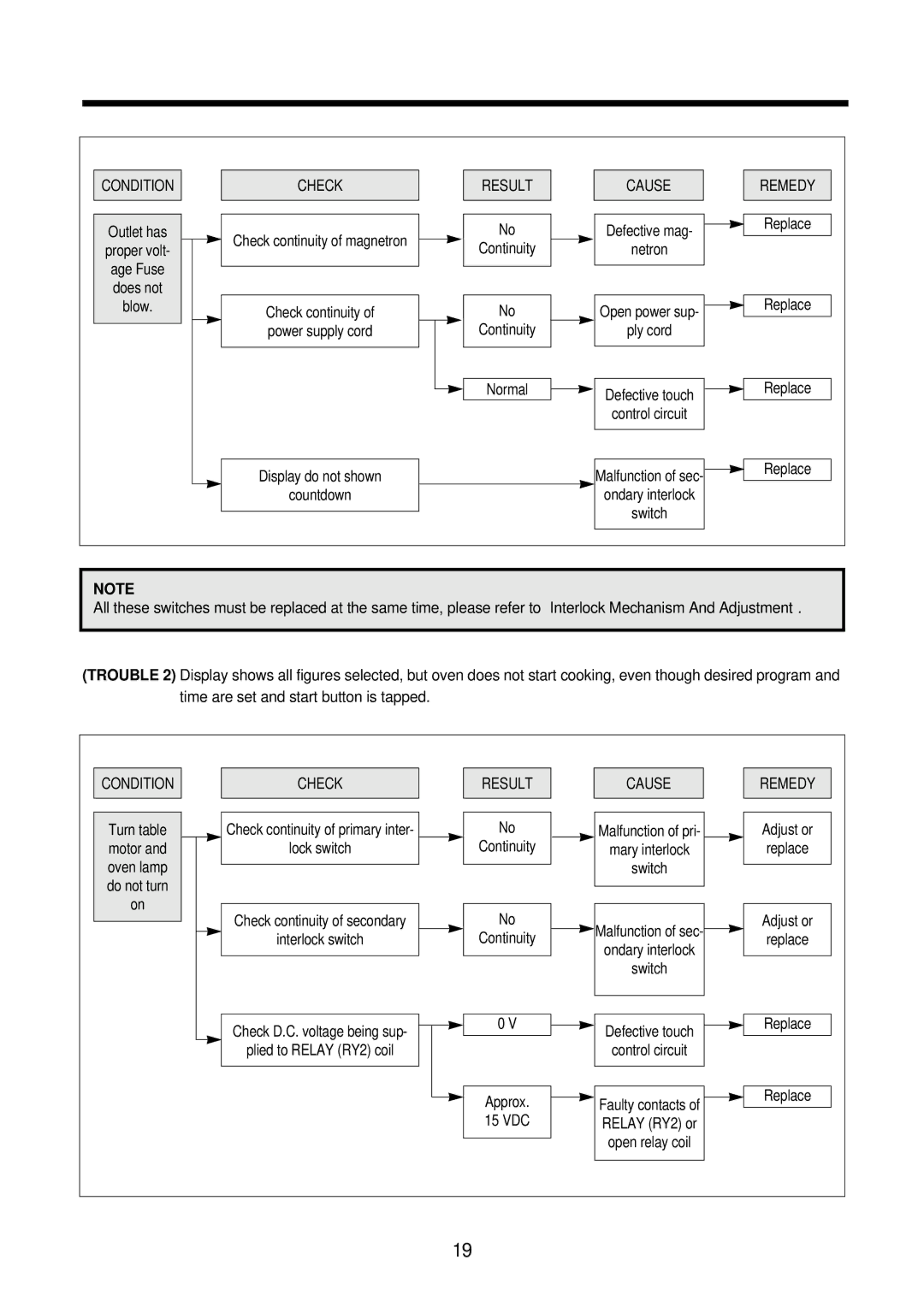 Daewoo KOR-631G9A, KOR-631G0A, KOR-861H0A, KOR-861G0A, KOR-631H0A, KOR-631H9A service manual Check, Result Cause Remedy 