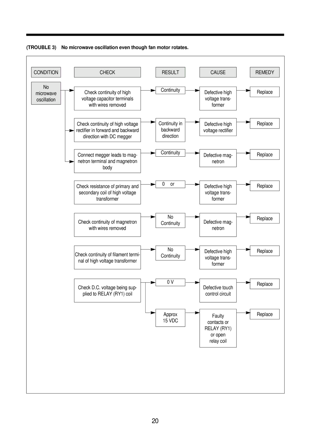 Daewoo KOR-861G0A, KOR-631G0A, KOR-861H0A, KOR-631G9A, KOR-631H0A, KOR-631H9A service manual Condition Check Result, Relay RY1 