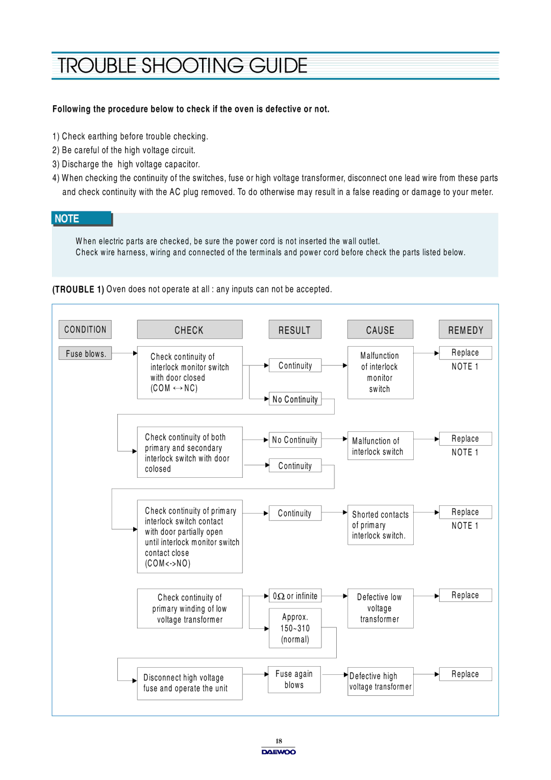 Daewoo KOR-861G0P, KOR-631G0P, KOR-631H0P service manual Trouble Shooting Guide, Heck Result CAU SE 