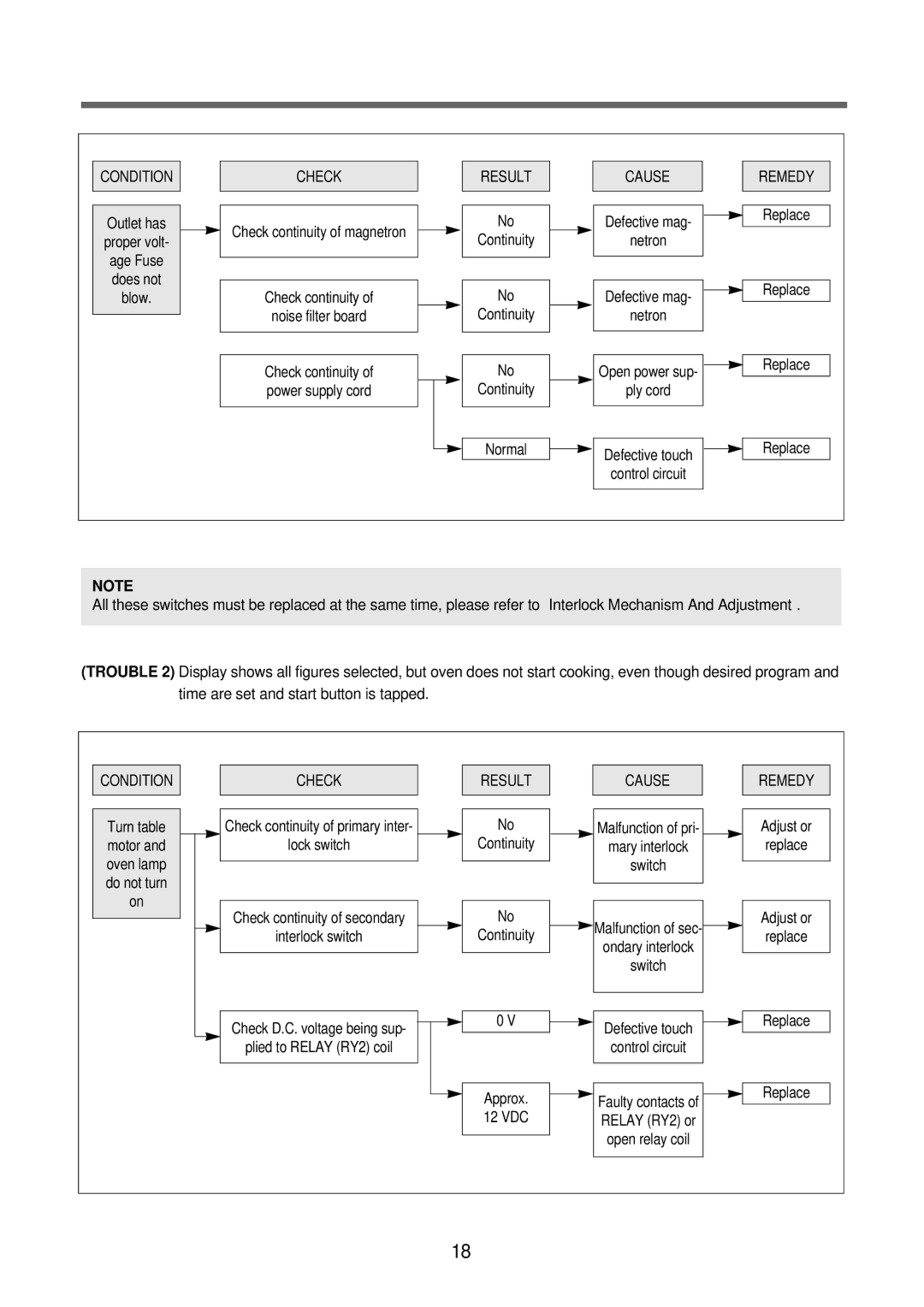 Daewoo KOR-63DB0S, KOR-63FB0S, KOR-63FB9S, KOR-63DB9S service manual Check, Result Cause Remedy 