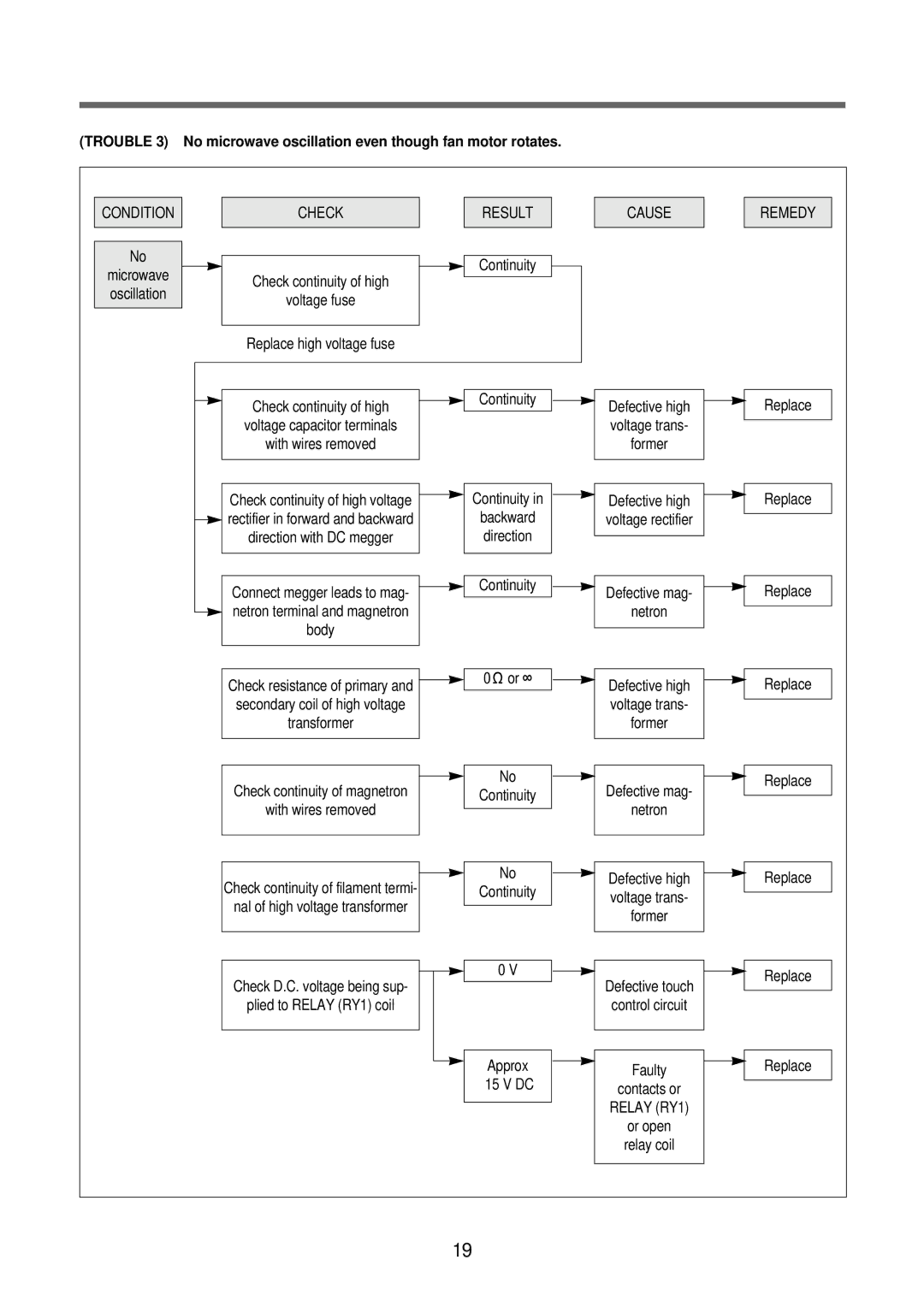 Daewoo KOR-6Q2B5S service manual Check Result Cause Remedy, Relay RY1 