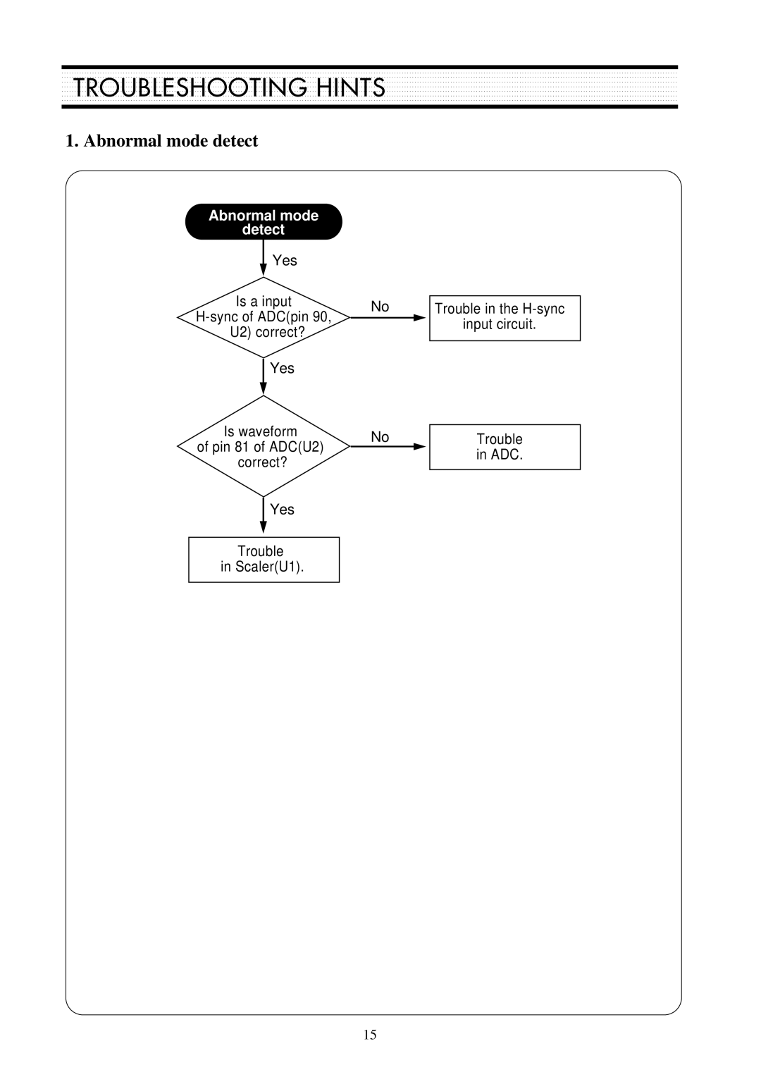 Daewoo L510B1 service manual Troubleshooting Hints, Abnormal mode detect 