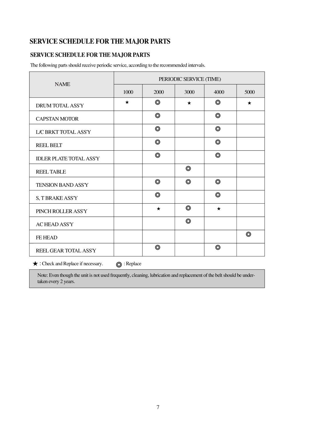 Daewoo VCR MECHANISM UNIT service manual Service Schedule for the Major Parts 