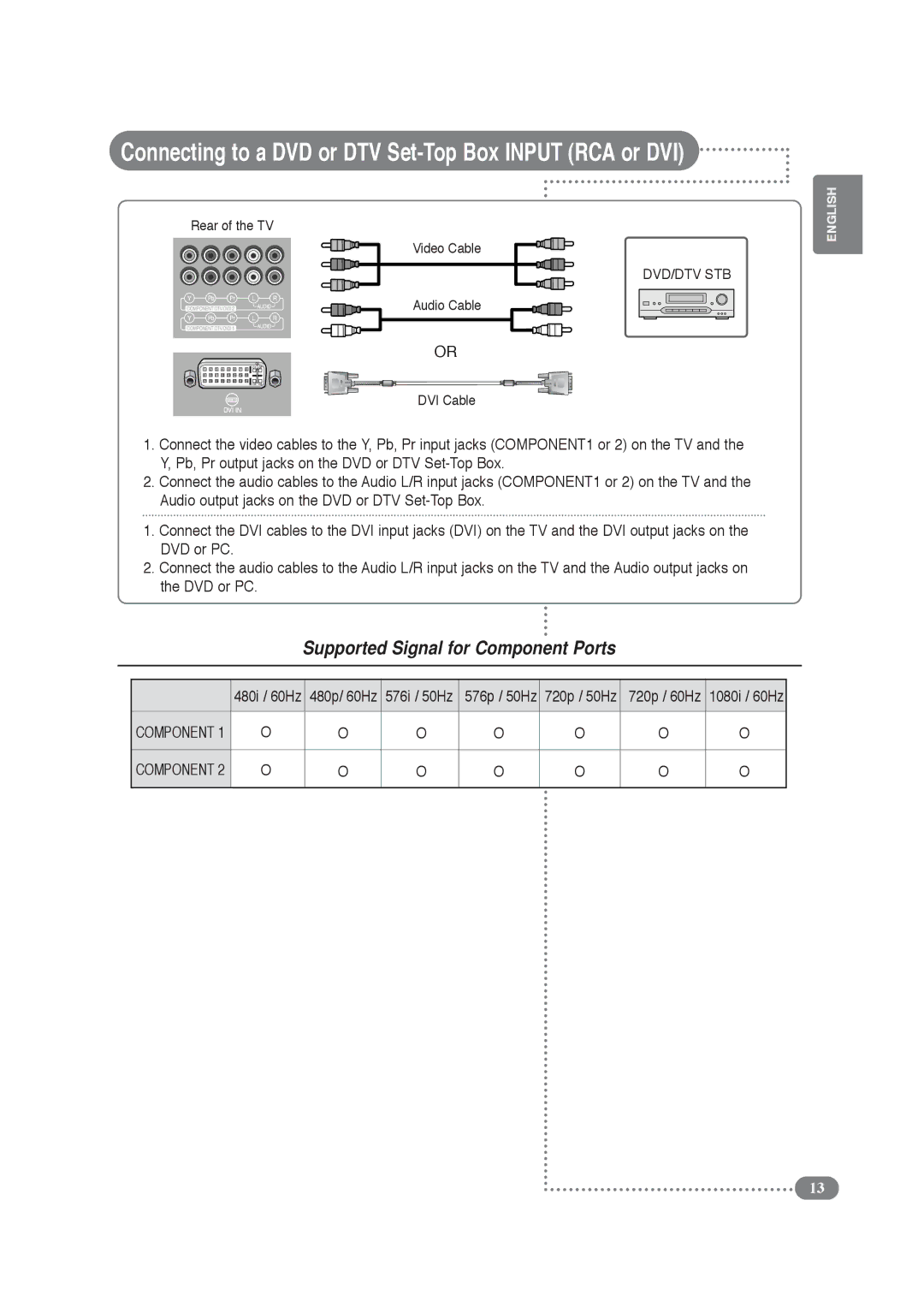 Daitsu LCD 32 manual Connecting to a DVD or DTV Set-Top Box Input RCA or DVI, Supported Signal for Component Ports 