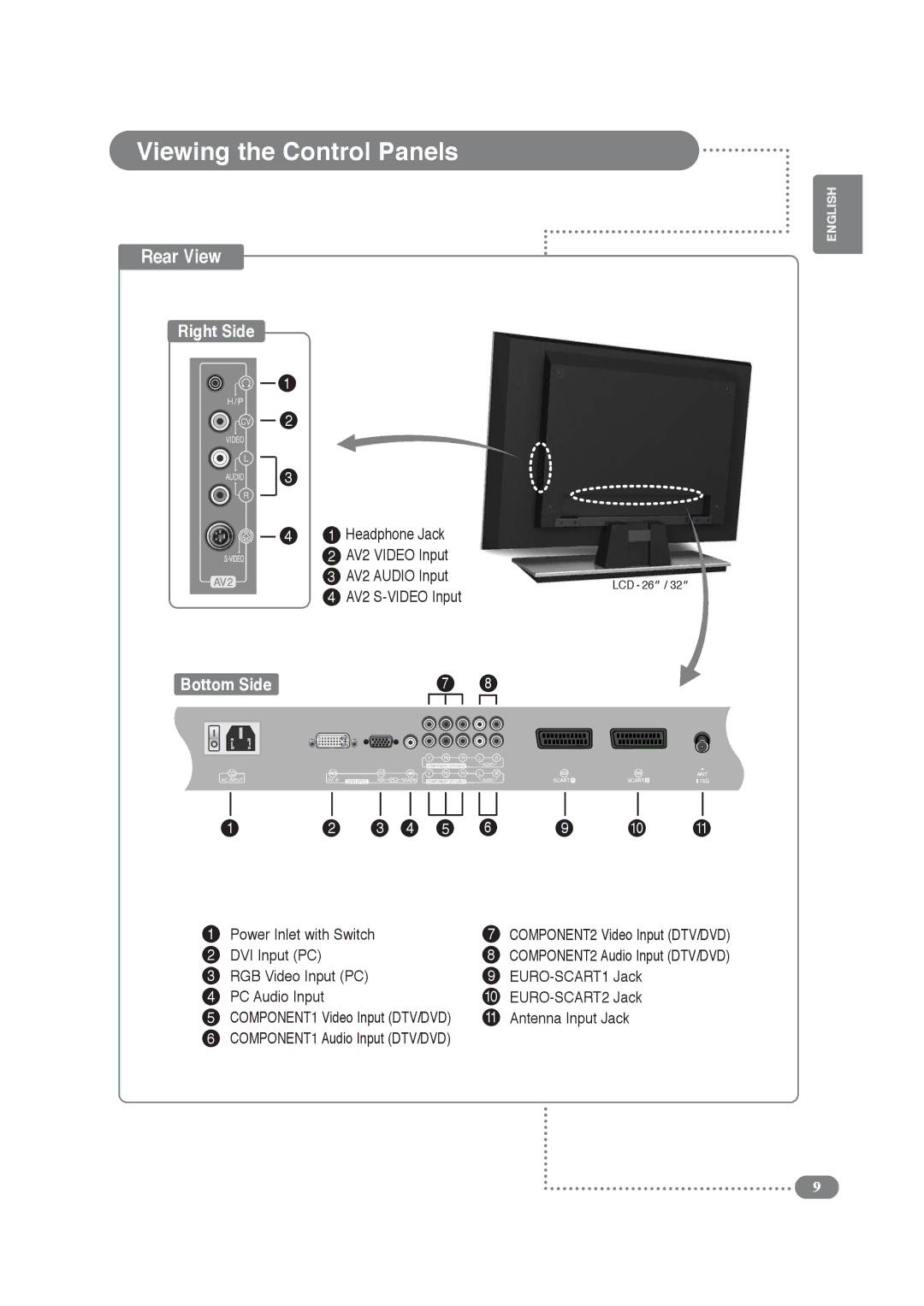 Daitsu LCD 32 manual Power Inlet with Switch, DVI Input PC, Antenna Input Jack, COMPONENT1 Audio Input DTV/DVD 