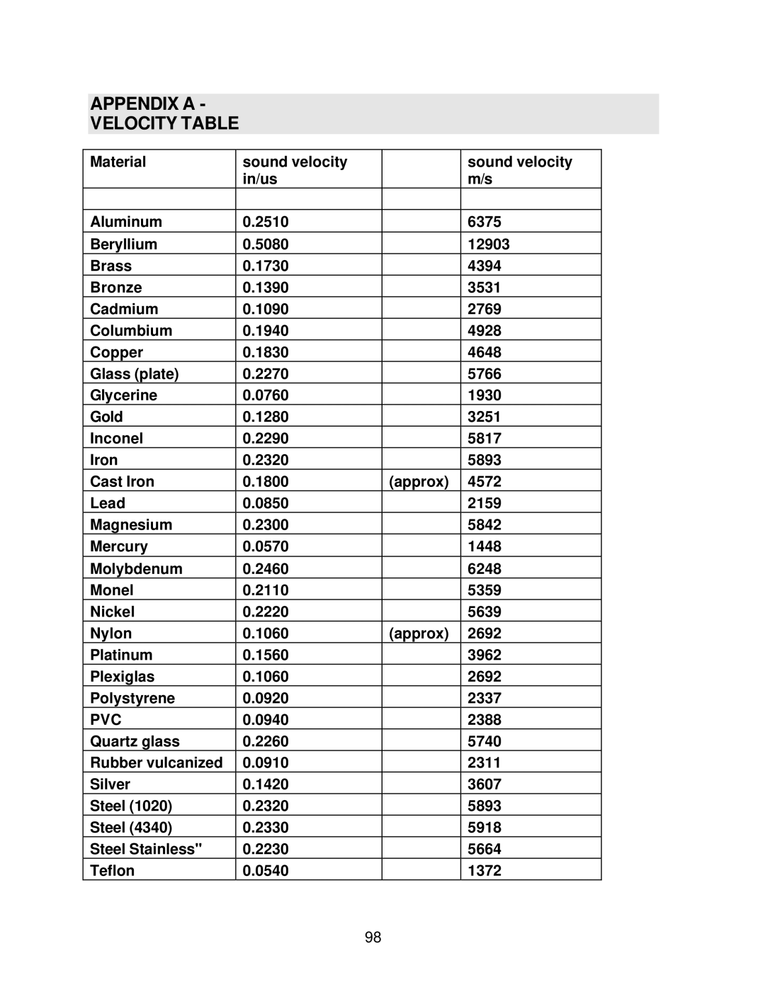 Dakota Digital CMX operation manual Appendix a Velocity Table, Pvc 