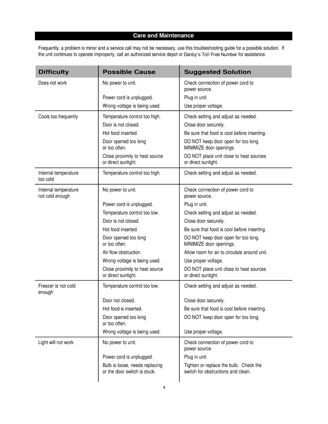 Danby D1052W manual Difficulty Possible Cause Suggested Solution 