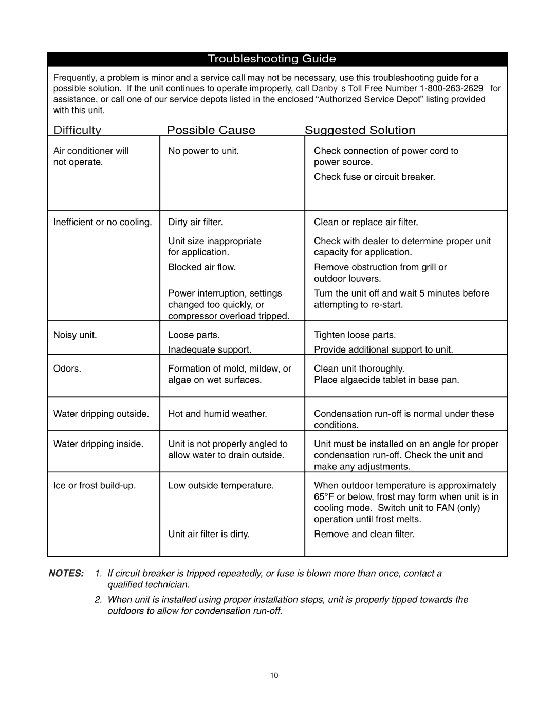 Danby DAC9007EE manual Troubleshooting Guide, Difficulty Possible Cause Suggested Solution 