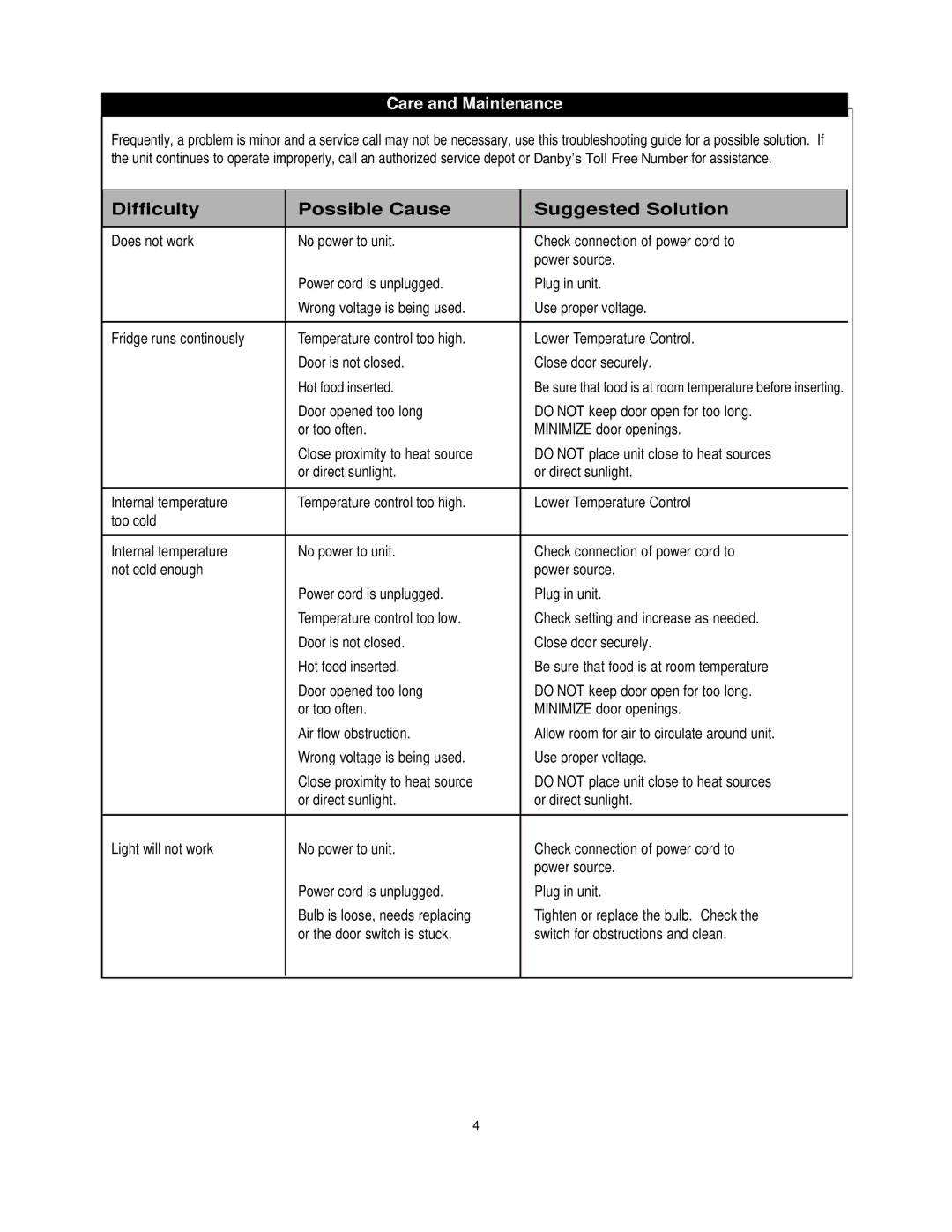 Danby DAR1102W manual Difficulty Possible Cause Suggested Solution 