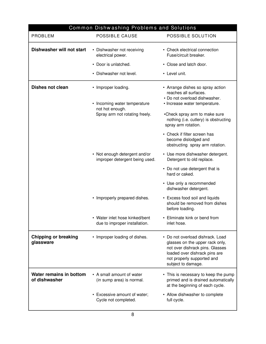 Danby DDW396W owner manual Common Dishwashing Problems and Solutions, Problem Possible Cause Possible Solution 