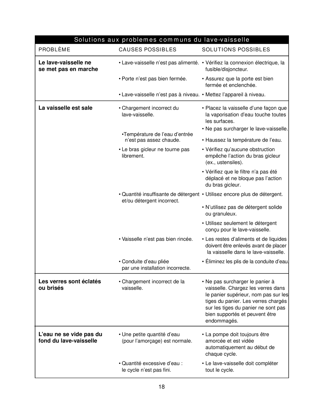 Danby DDW396W owner manual Solutions aux problemes communs du lave-vaisselle, Problème Causes Possibles Solutions Possibles 