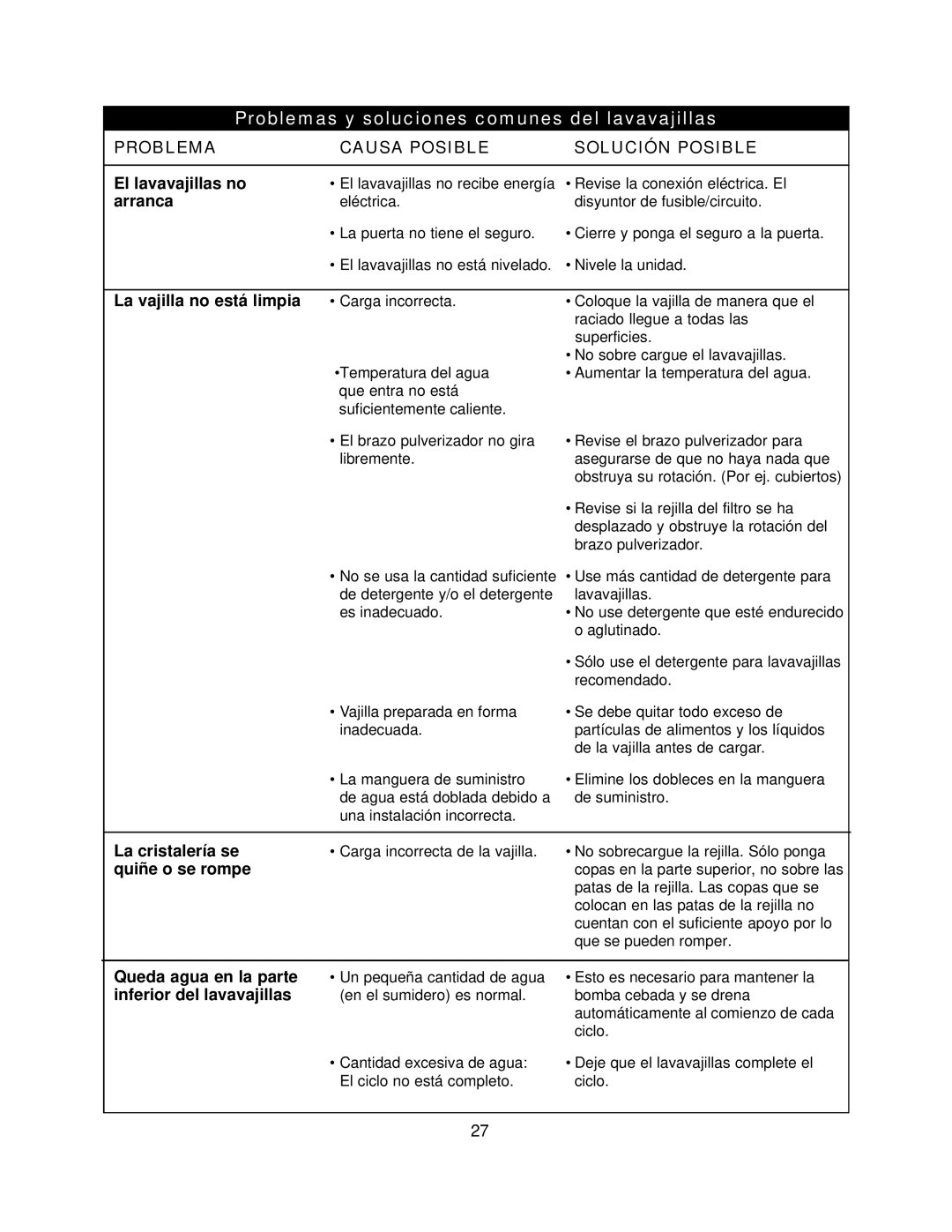 Danby DDW396W owner manual Problemas y soluciones comunes del lavavajillas, Problema Causa Posible Solución Posible 