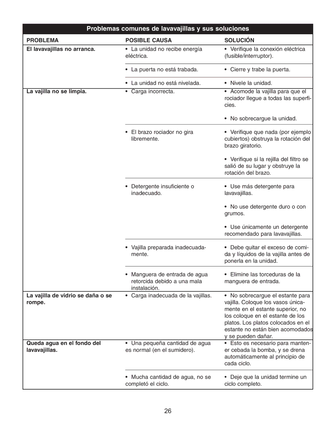 Danby DDW497W owner manual Problemas comunes de lavavajillas y sus soluciones 