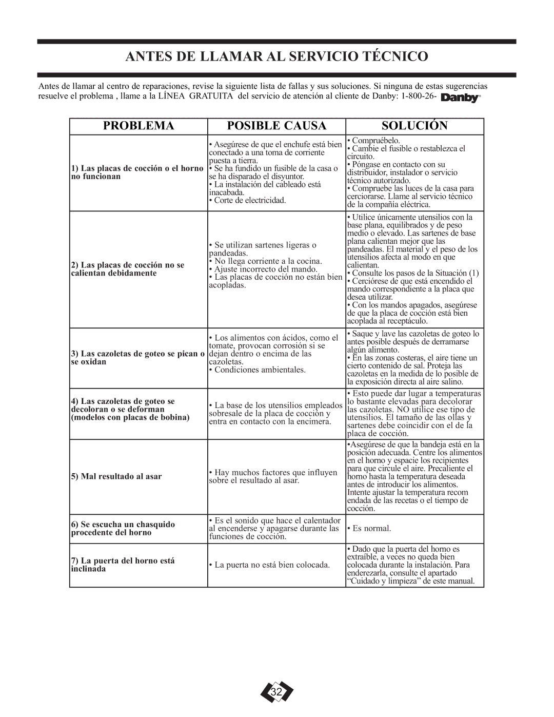 Danby DER3009W installation instructions Antes DE Llamar AL Servicio Técnico, Problema Posible Causa Solución 