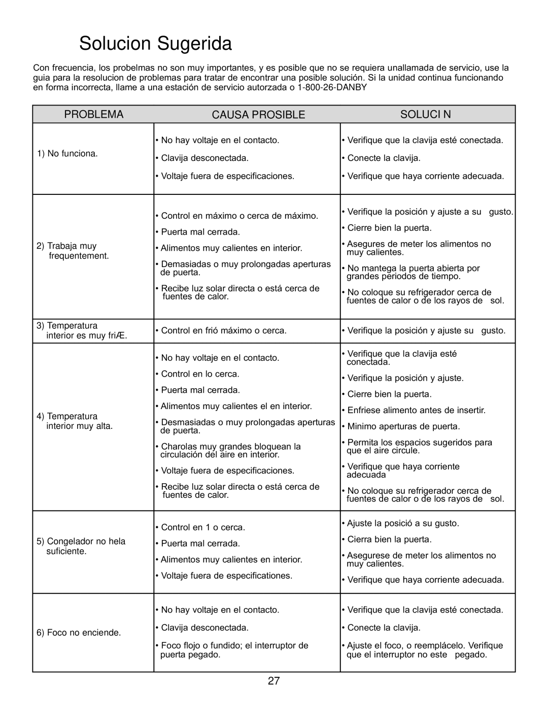 Danby DFF282SLDB manual Solucion Sugerida, Problema Causa Prosible Solución 