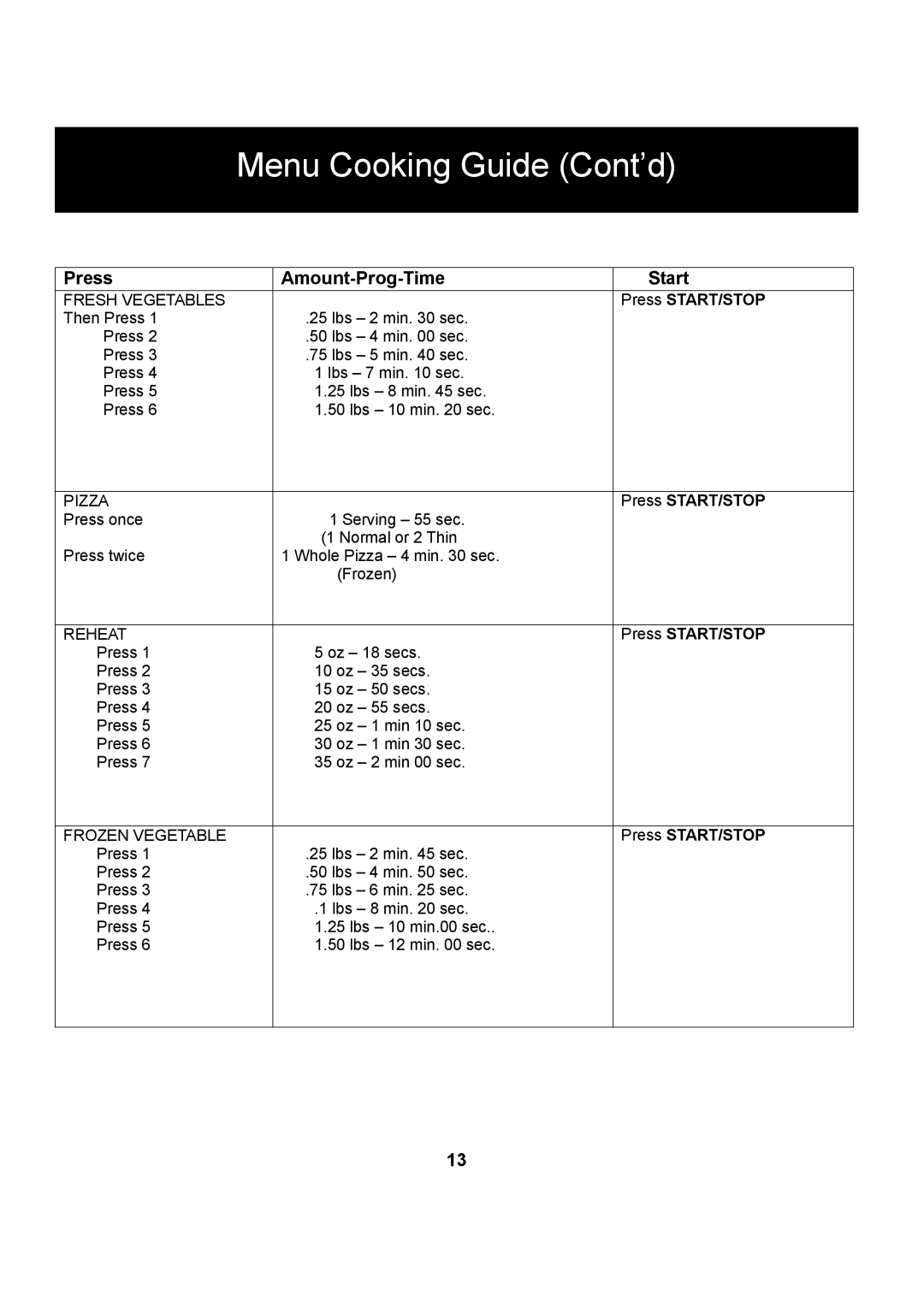 Danby DMW1406W manual Menu Cooking Guide Cont’d 