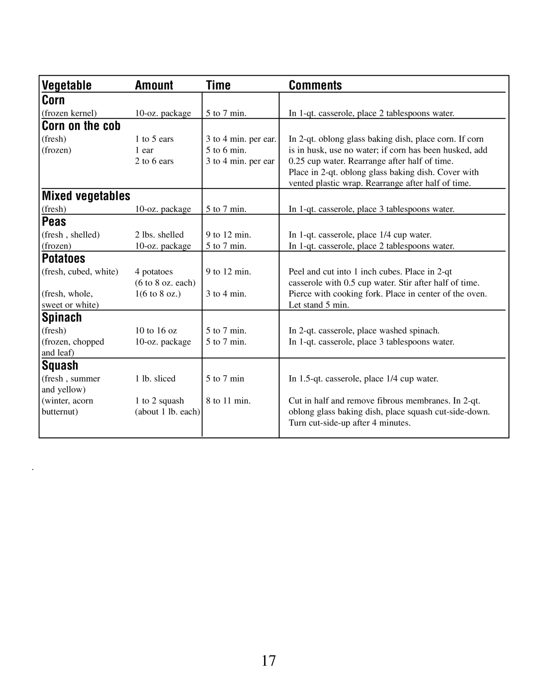 Danby DMW162W-OTR, DMW162BL-OTR owner manual Vegetable Amount Time Comments Corn, Peas, Potatoes, Spinach, Squash 
