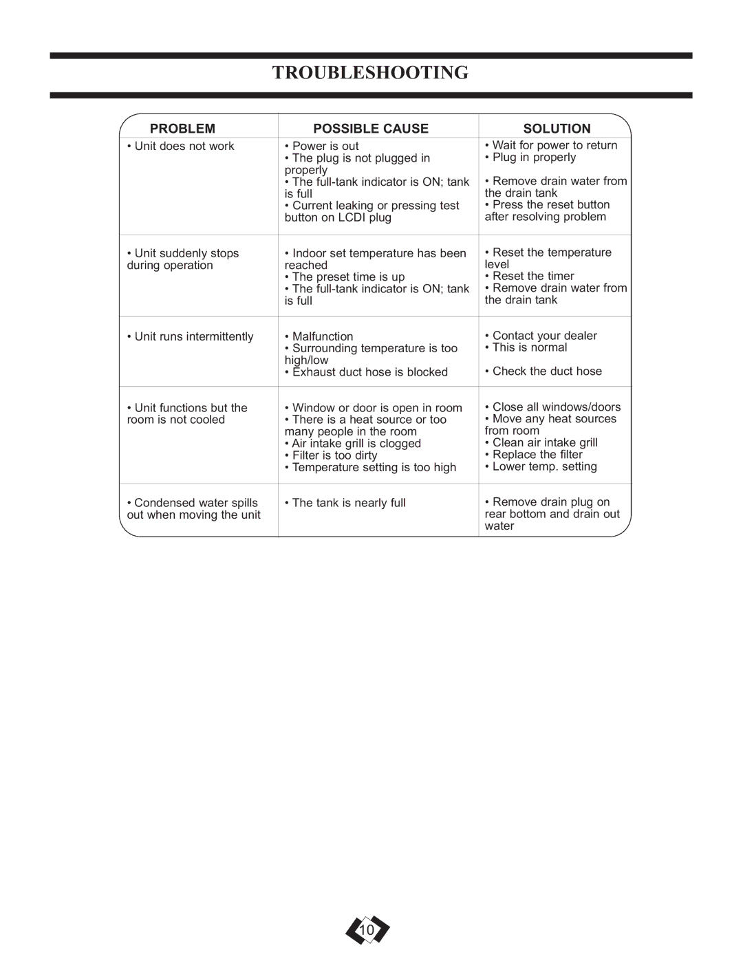 Danby DPAC 12099 operating instructions Troubleshooting, Problem Possible Cause 