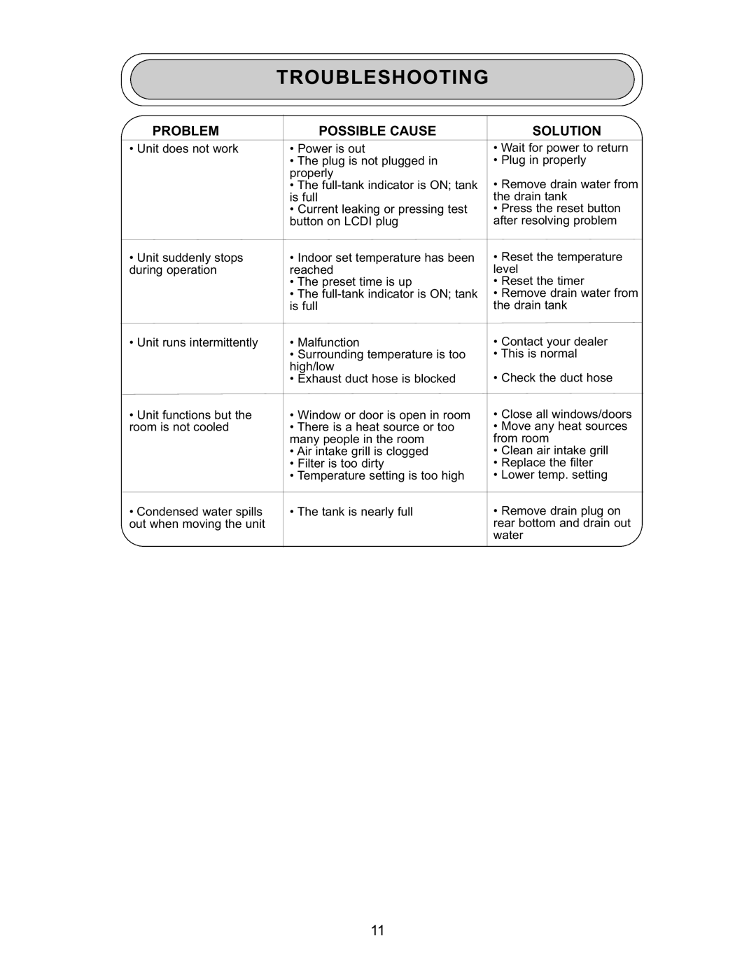 Danby DPAC 9009 manual Troubleshooting, Problem Possible Cause, Solution 