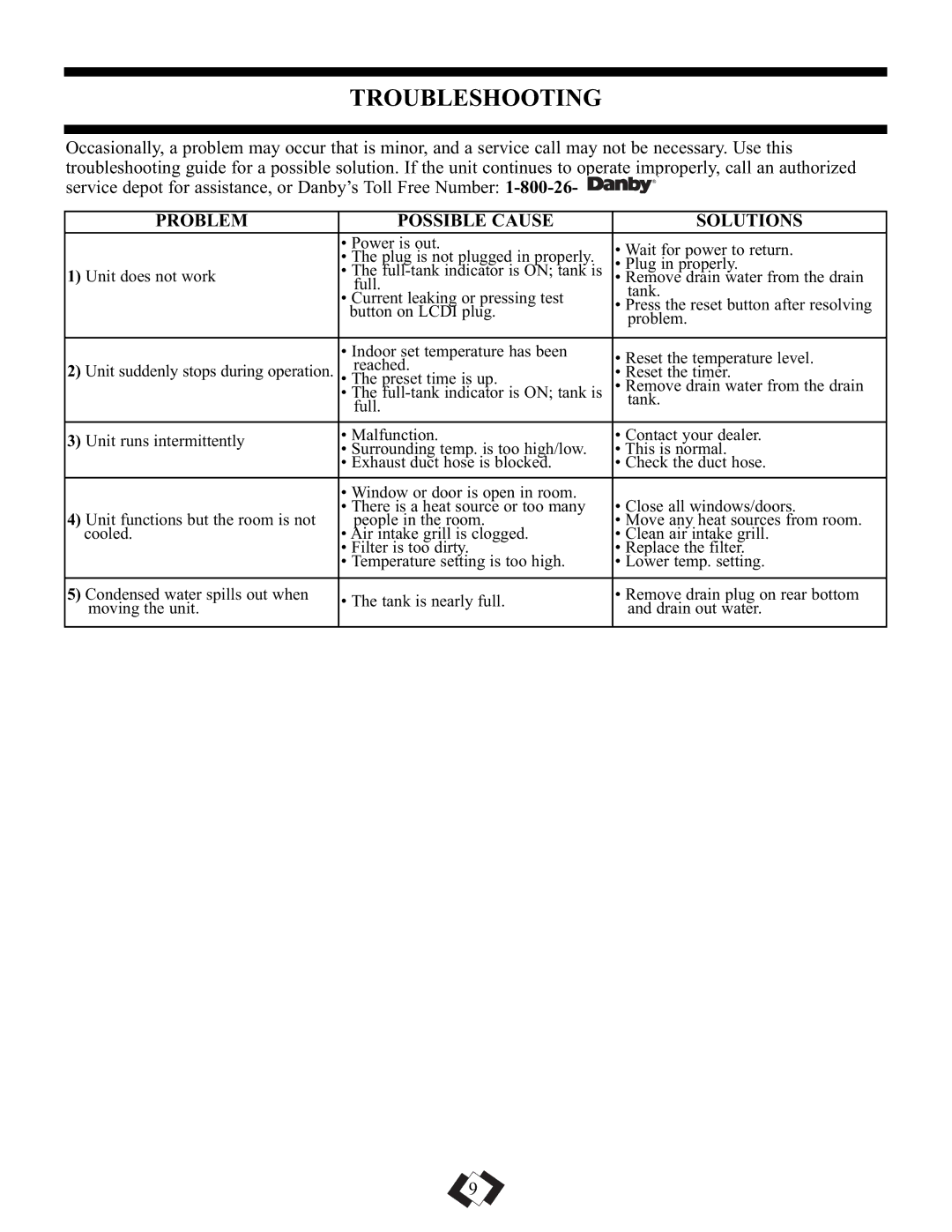 Danby DPAC9010, DPAC10010 manual Troubleshooting, Problem Possible Cause Solutions 