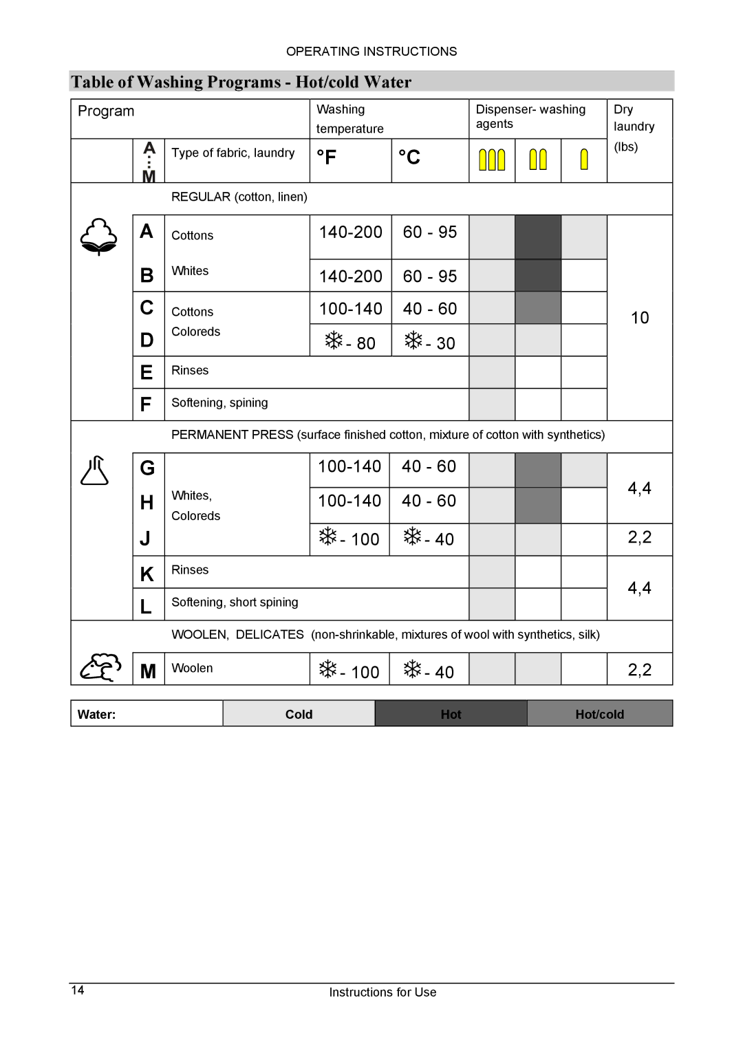 Danby DWM5500W owner manual Table of Washing Programs Hot/cold Water, Water Cold Hot Hot/cold 