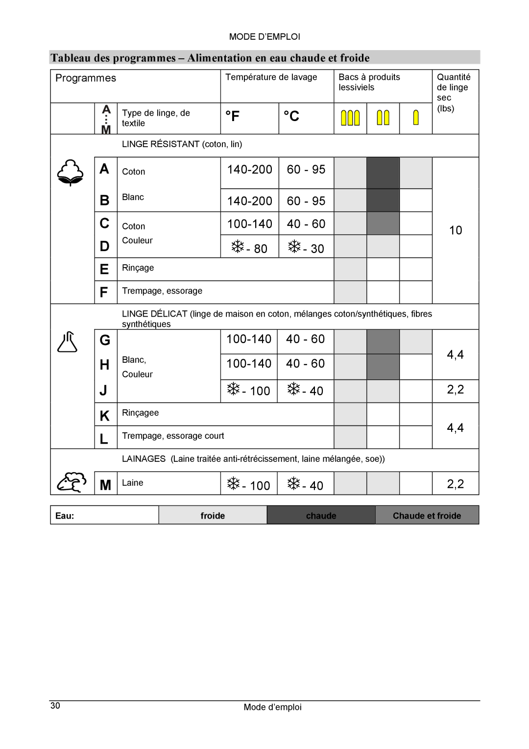 Danby DWM5500W owner manual Tableau des programmes Alimentation en eau chaude et froide, Eau Froide Chaude Chaude et froide 