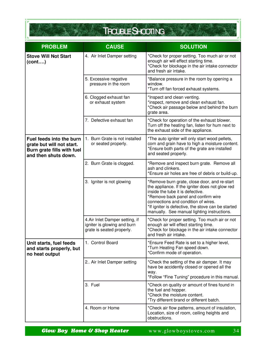 Dansons Group CCGB 2 Cont…, Fuel feeds into the burn, Grate but will not start, Burn grate fills with fuel, No heat output 