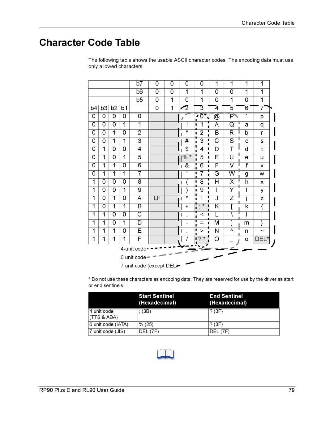 Datacard Group RL90, RP90 manual Character Code Table, Del 