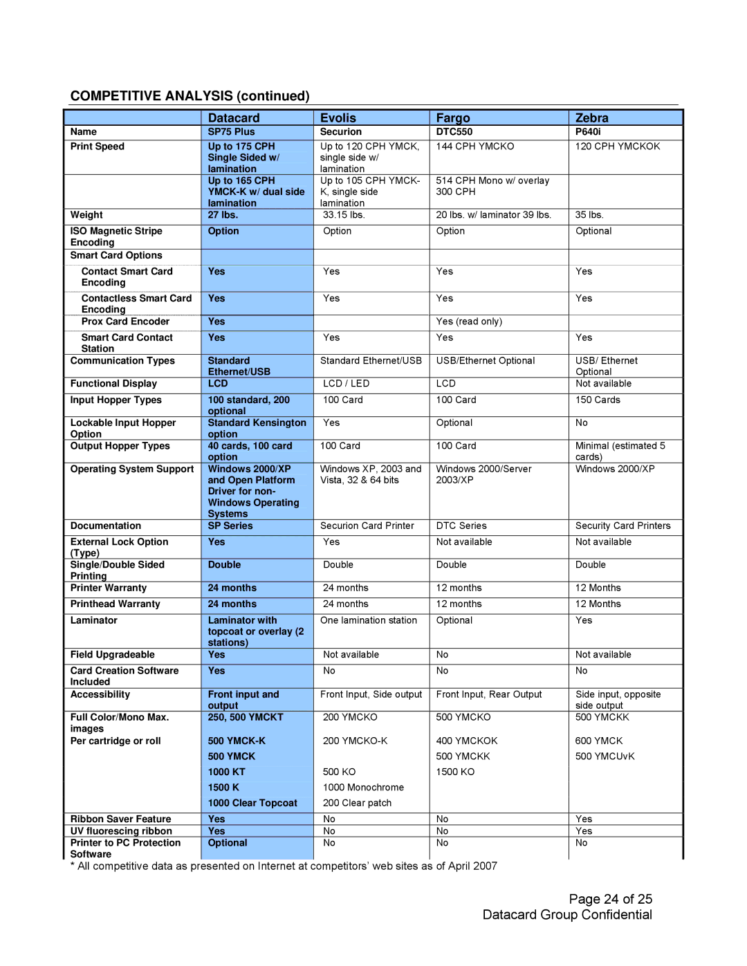 Datacard Group SP75 manual Competitive Analysis, Datacard Evolis Fargo Zebra 