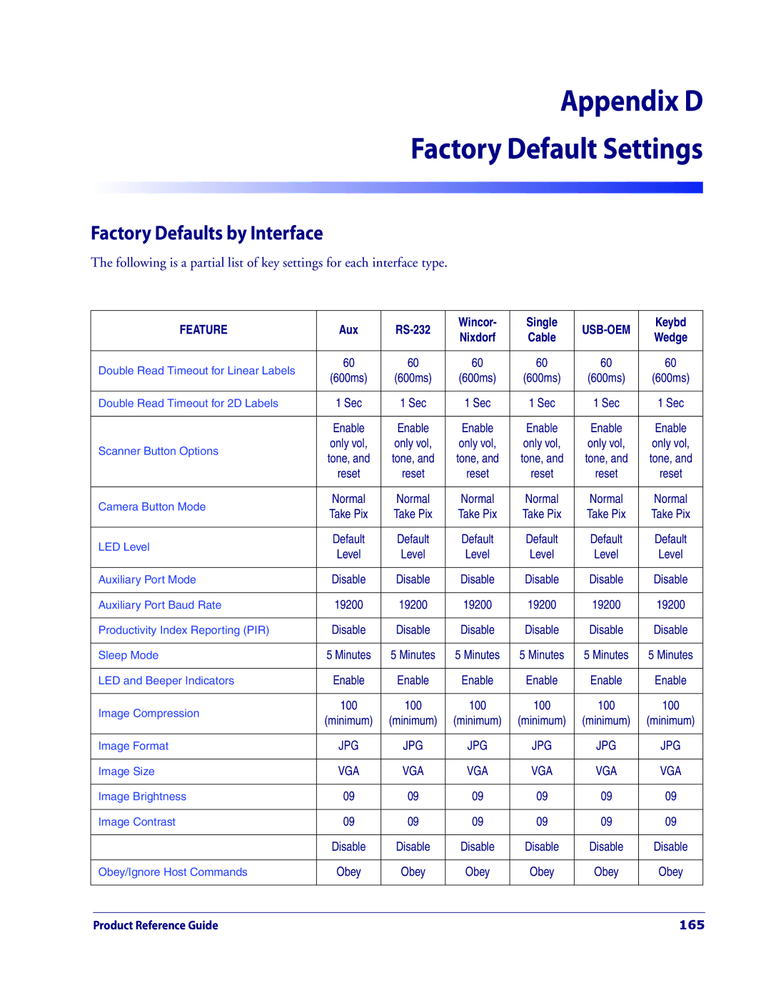 Datalogic Scanning 3200VSI manual Factory Defaults by Interface, 165 