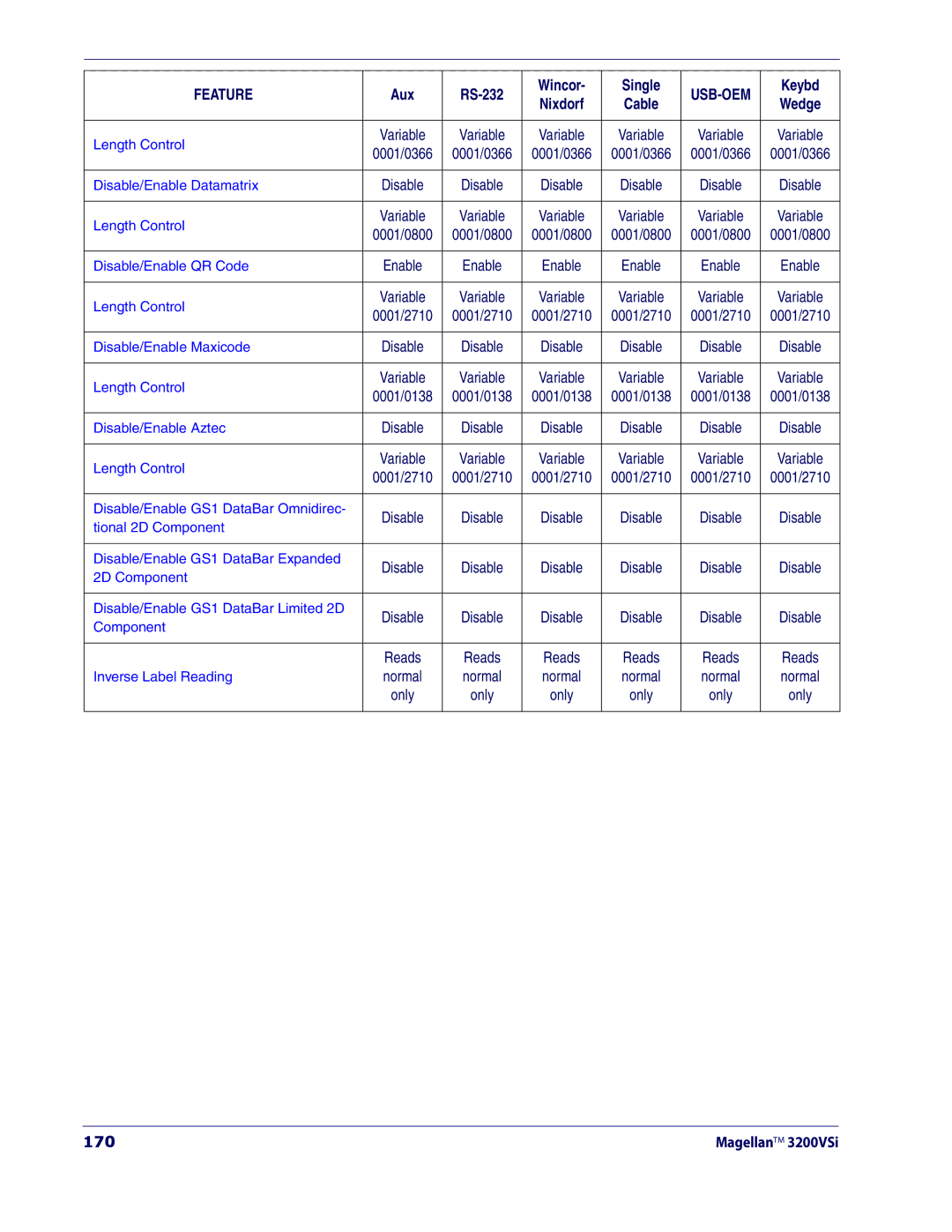 Datalogic Scanning 3200VSI manual 170 