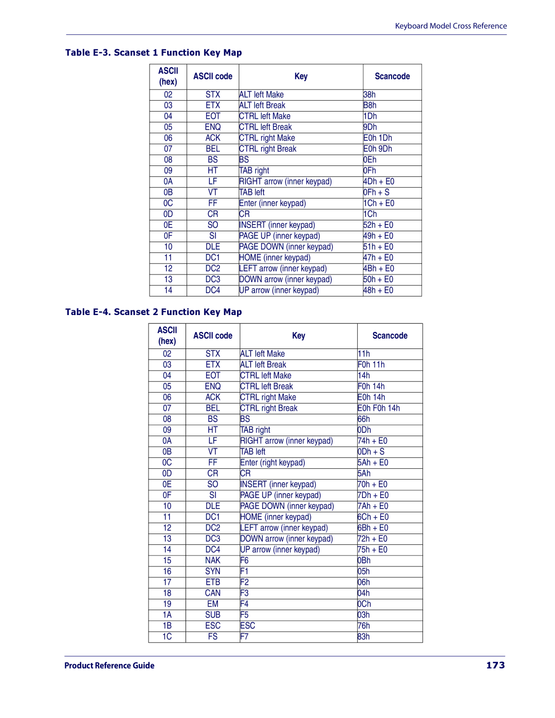 Datalogic Scanning 3200VSI manual Table E-3. Scanset 1 Function Key Map, Table E-4. Scanset 2 Function Key Map, 173 