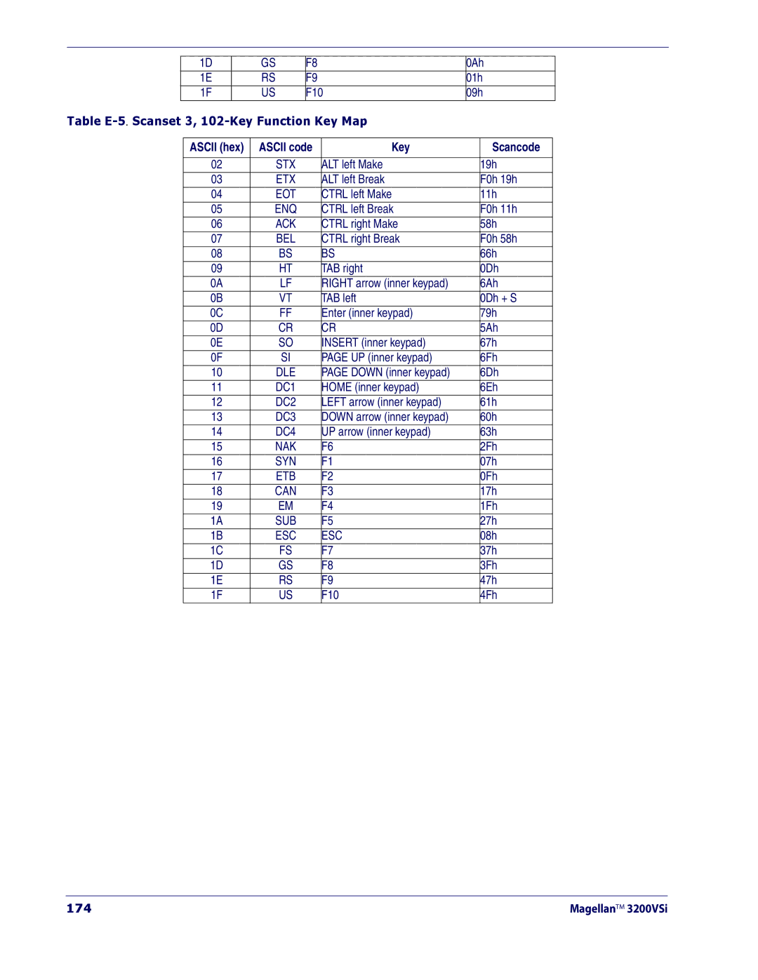 Datalogic Scanning 3200VSI manual Table E-5.Scanset 3, 102-Key Function Key Map, 174 