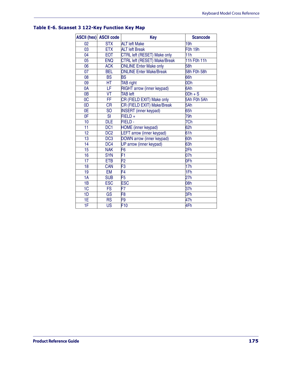 Datalogic Scanning 3200VSI manual Table E-6. Scanset 3 122-Key Function Key Map, 175 