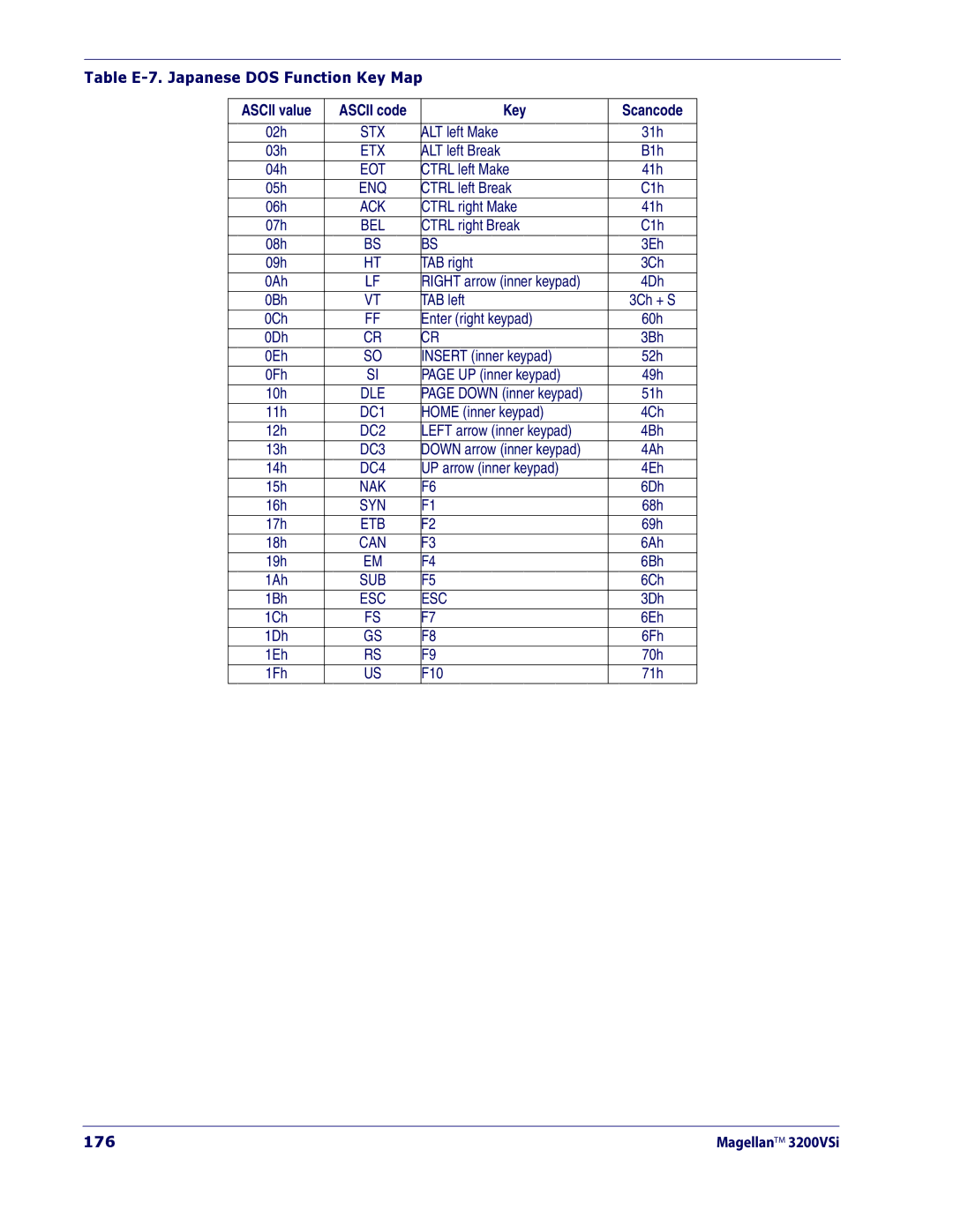 Datalogic Scanning 3200VSI manual Table E-7. Japanese DOS Function Key Map, 176 