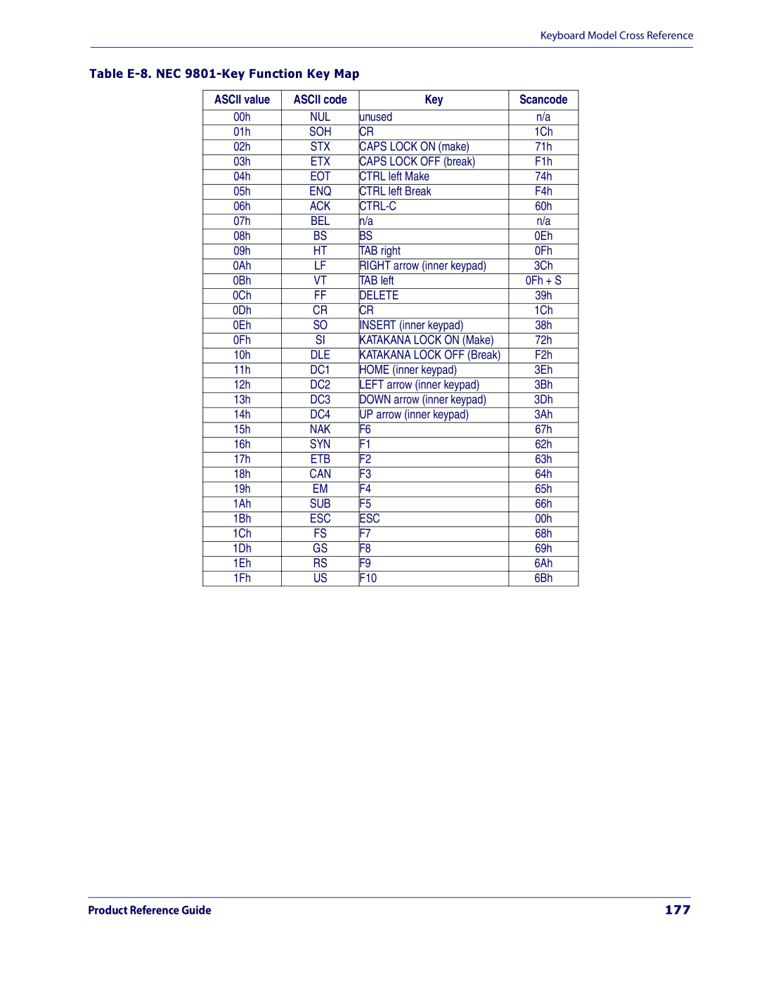 Datalogic Scanning 3200VSI manual Table E-8. NEC 9801-Key Function Key Map, 177 