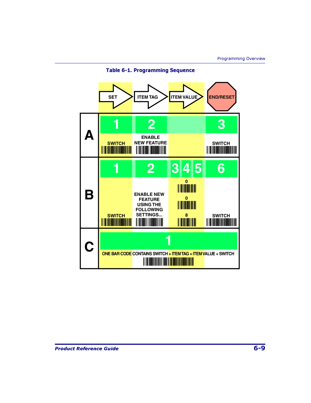 Datalogic Scanning 9500, 9504 manual Programming Sequence 