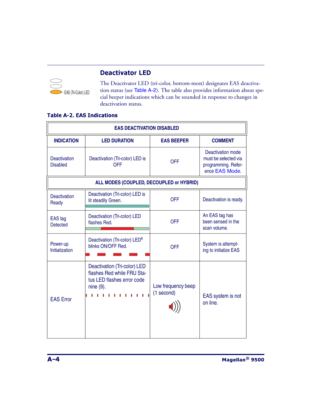 Datalogic Scanning 9504, 9500 manual Deactivator LED, Deactivation status 