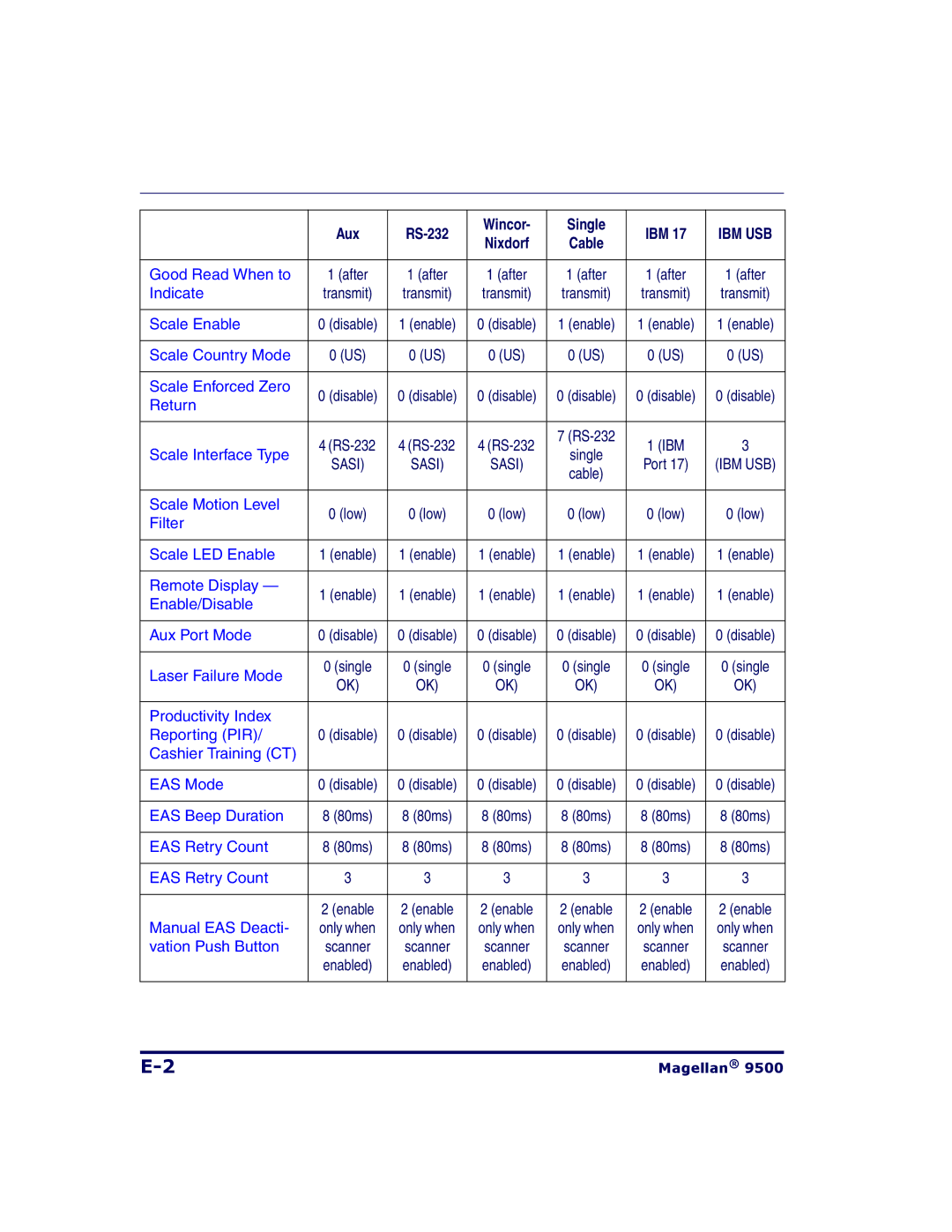 Datalogic Scanning 9504, 9500 manual Good Read When to 