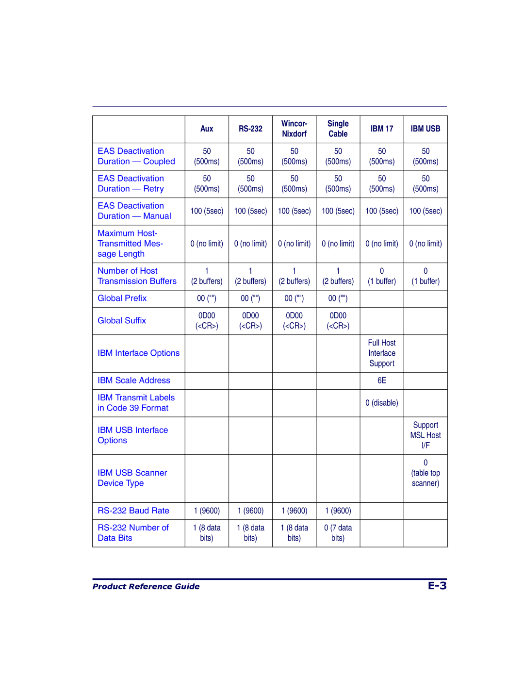 Datalogic Scanning 9500, 9504 manual EAS Deactivation Duration Coupled 