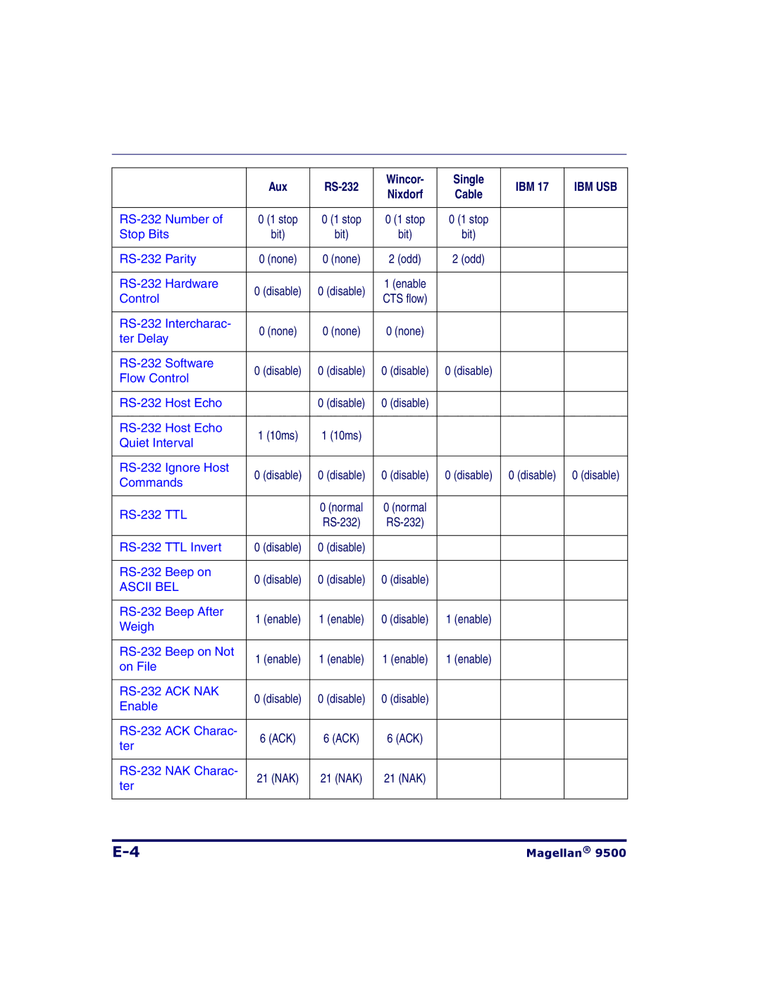 Datalogic Scanning 9504, 9500 manual Ascii BEL 