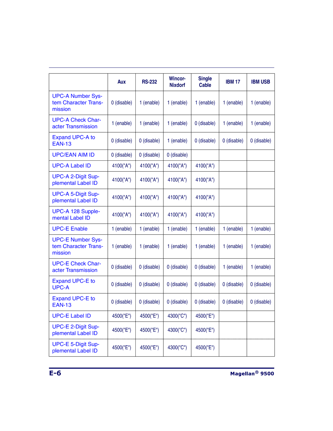 Datalogic Scanning 9504, 9500 manual Upc/Ean Aim Id 