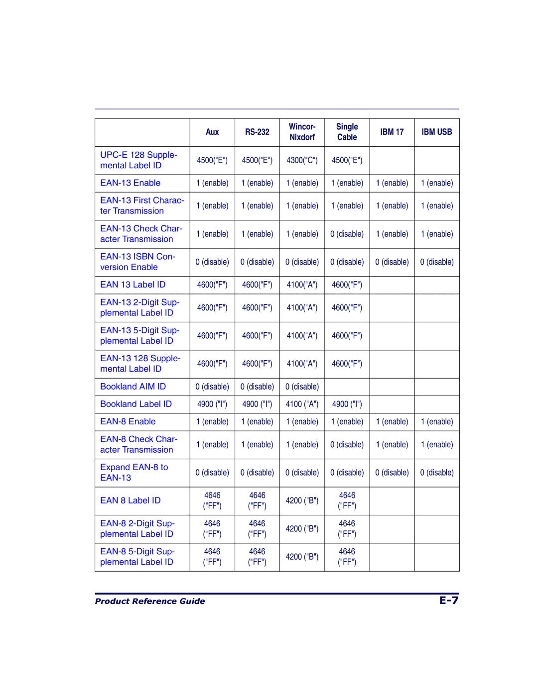 Datalogic Scanning 9500, 9504 manual UPC-E 128 Supple 