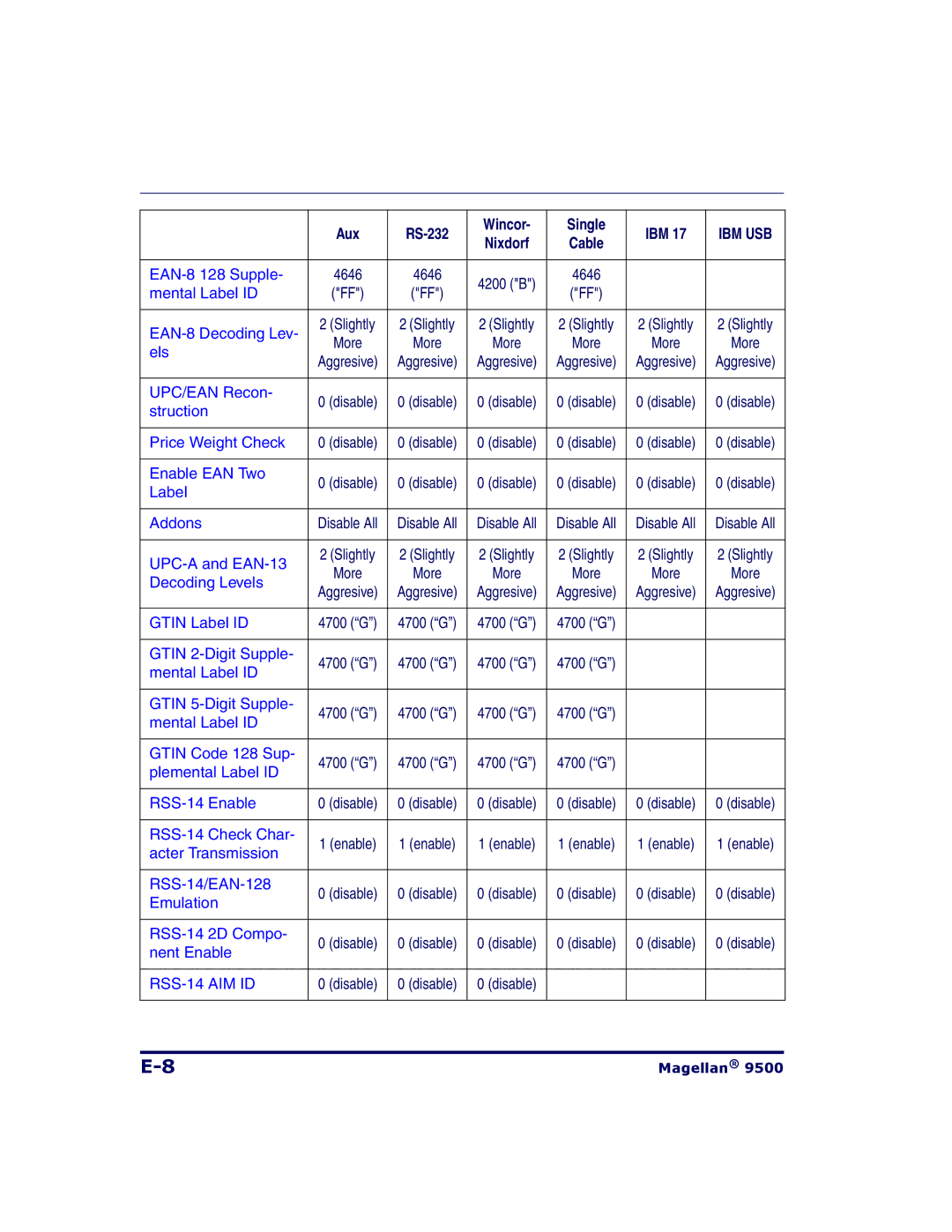 Datalogic Scanning 9504, 9500 manual RSS-14 AIM ID 